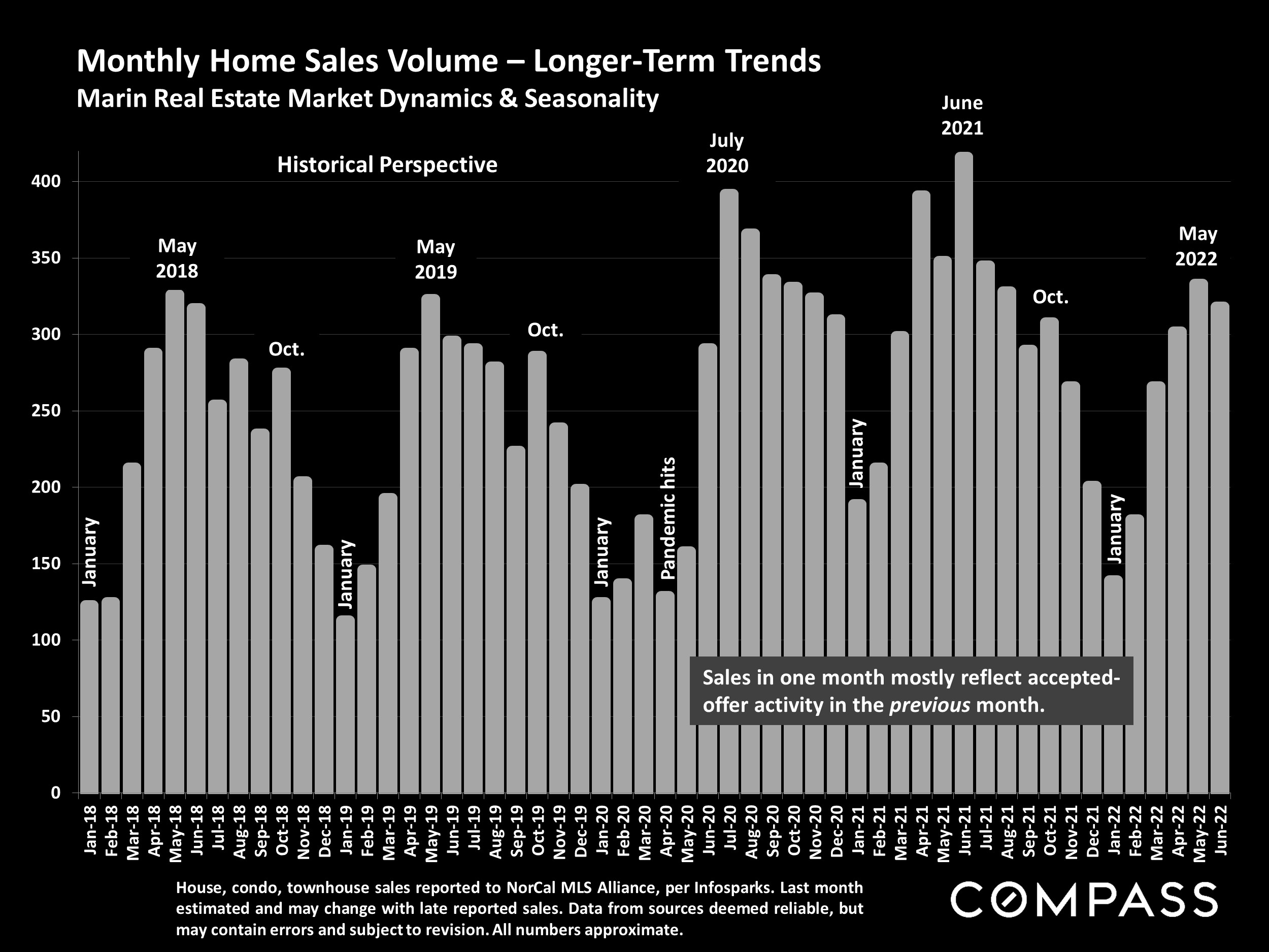 Slide showing Monthly Home Sales Volume – Longer-Term Trends