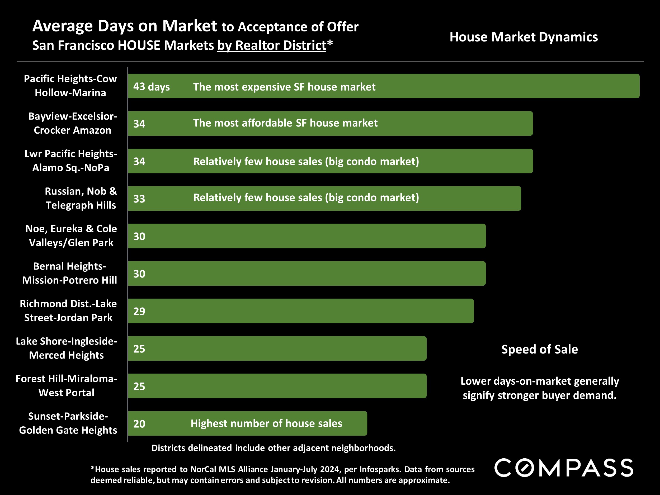Average Days on Market to Acceptance of Offer San Francisco HOUSE Markets by Realtor District*