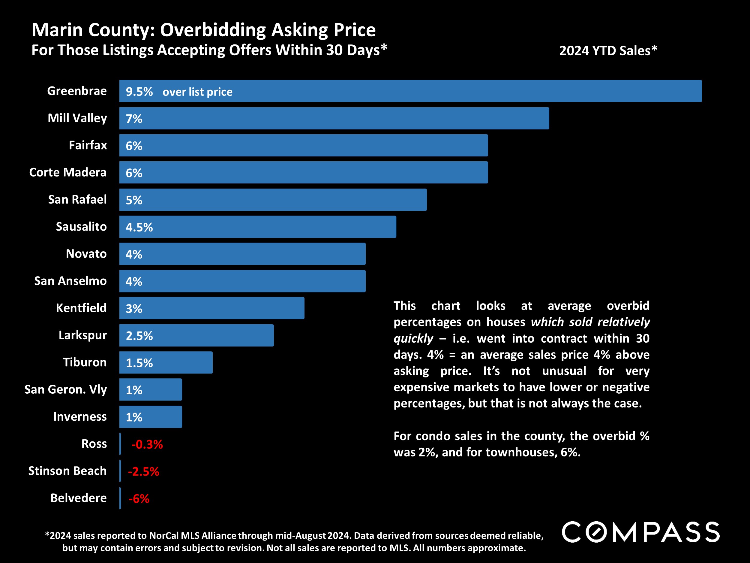 Marin County: Overbidding Asking Price For Those Listings Accepting Offers Within 30 Days*