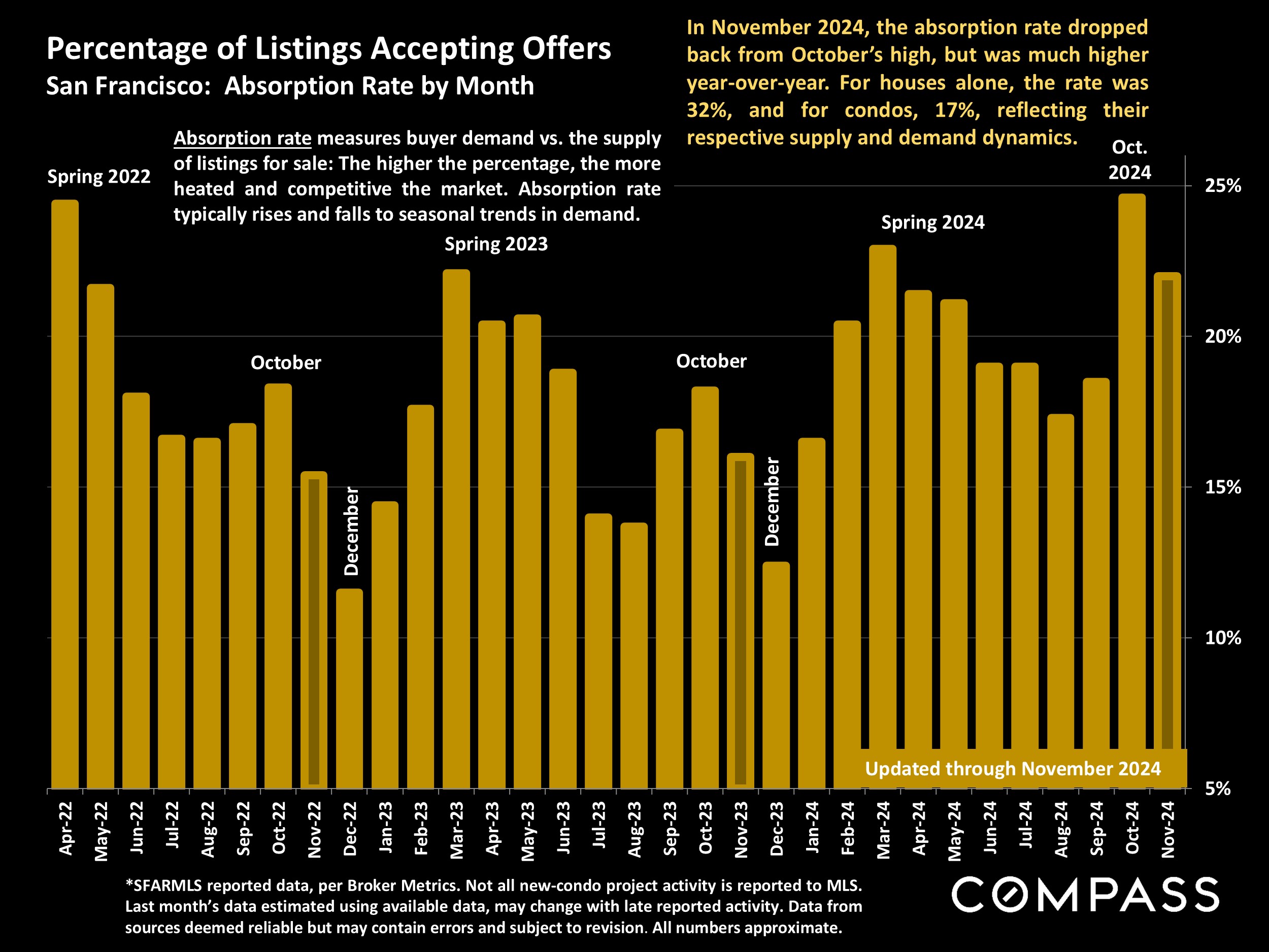 Percentage of Listings Accepting Offers San Francisco: Absorption Rate by Month