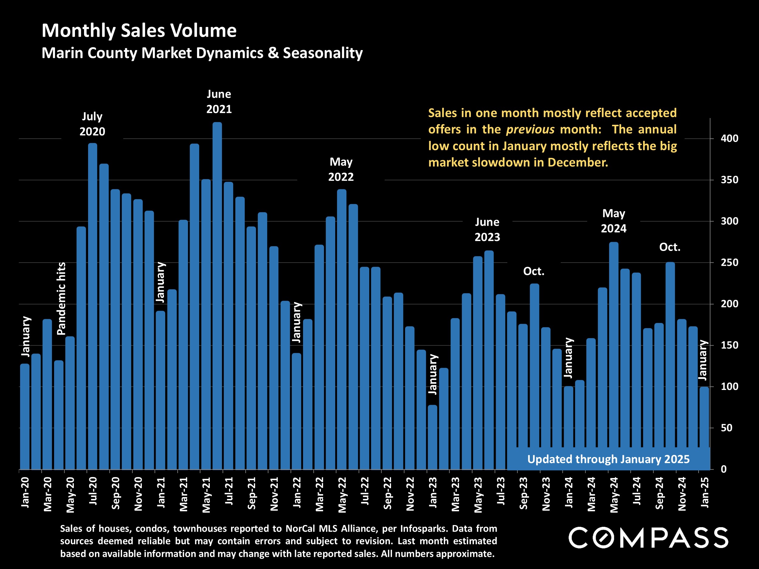 Monthly Sales Volume Marin County Market Dynamics & Seasonality