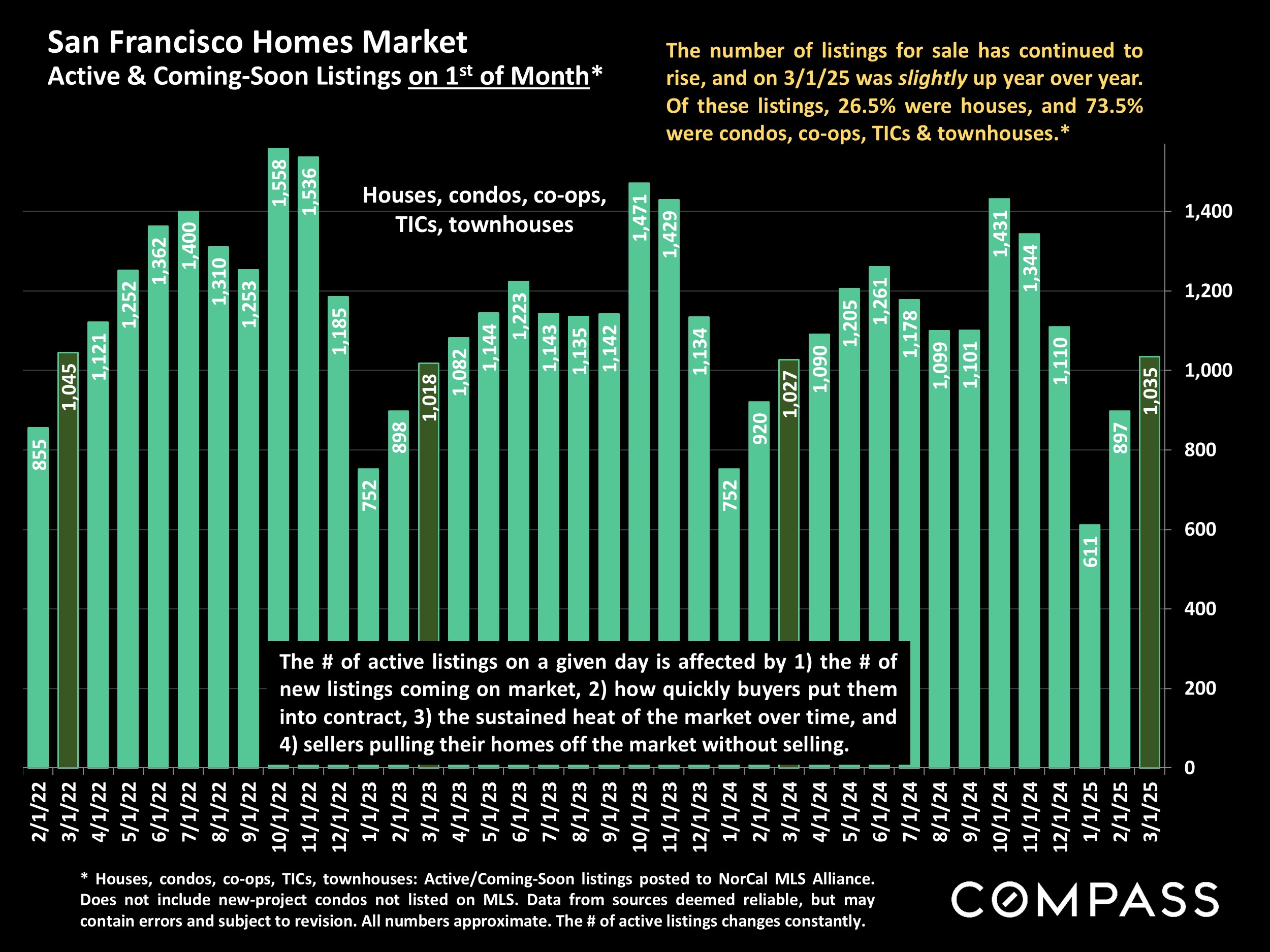 San Francisco Homes Market Active & Coming-Soon Listings on 1st of Month*