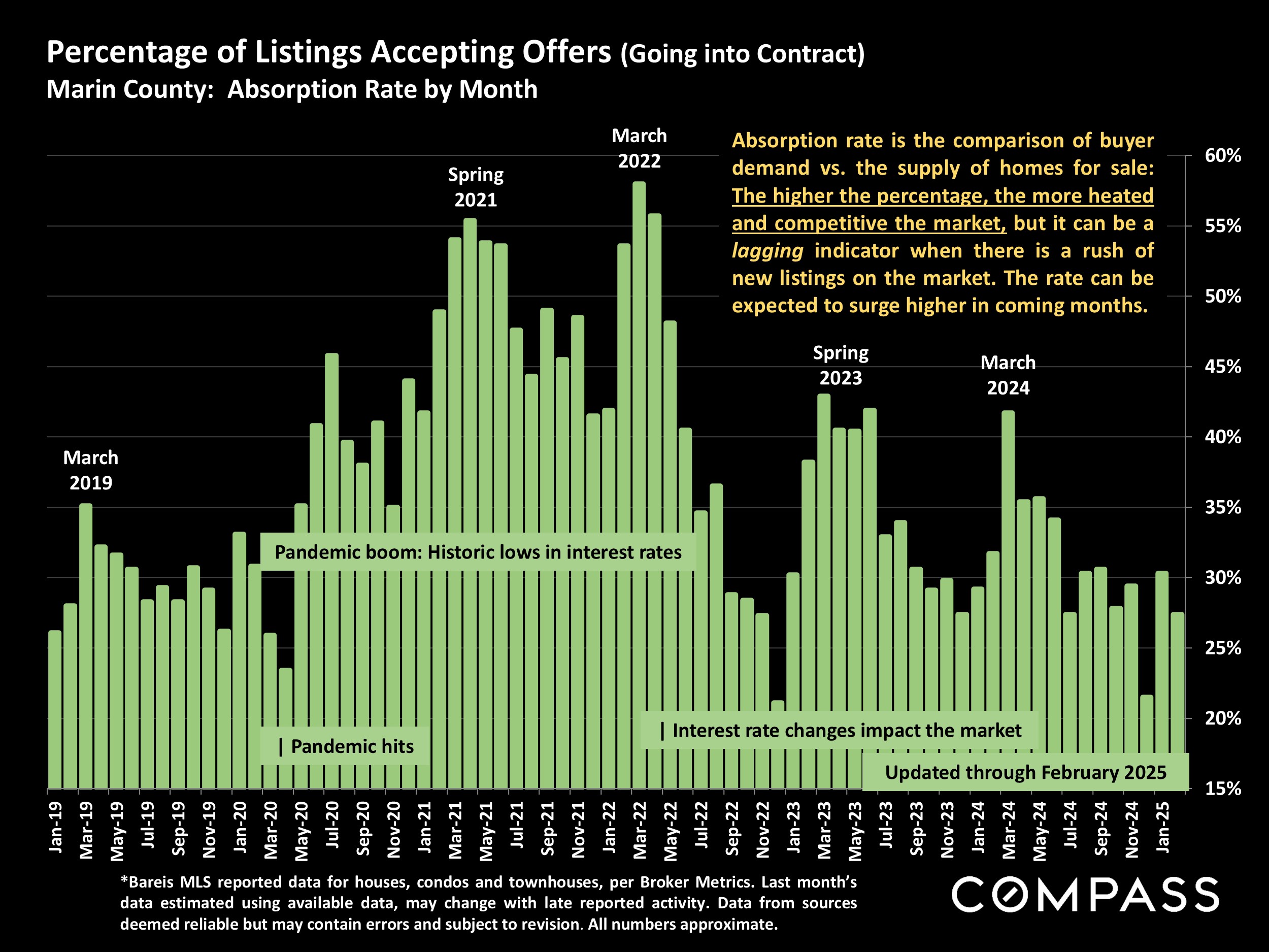 Percentage of Listings Accepting Offers (Going into Contract) Marin County: Absorption Rate by Month