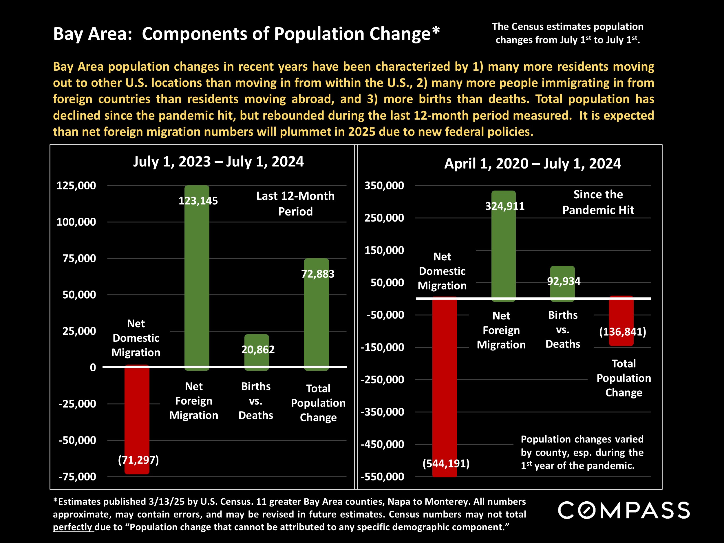 Bay Area: Components of Population Change*