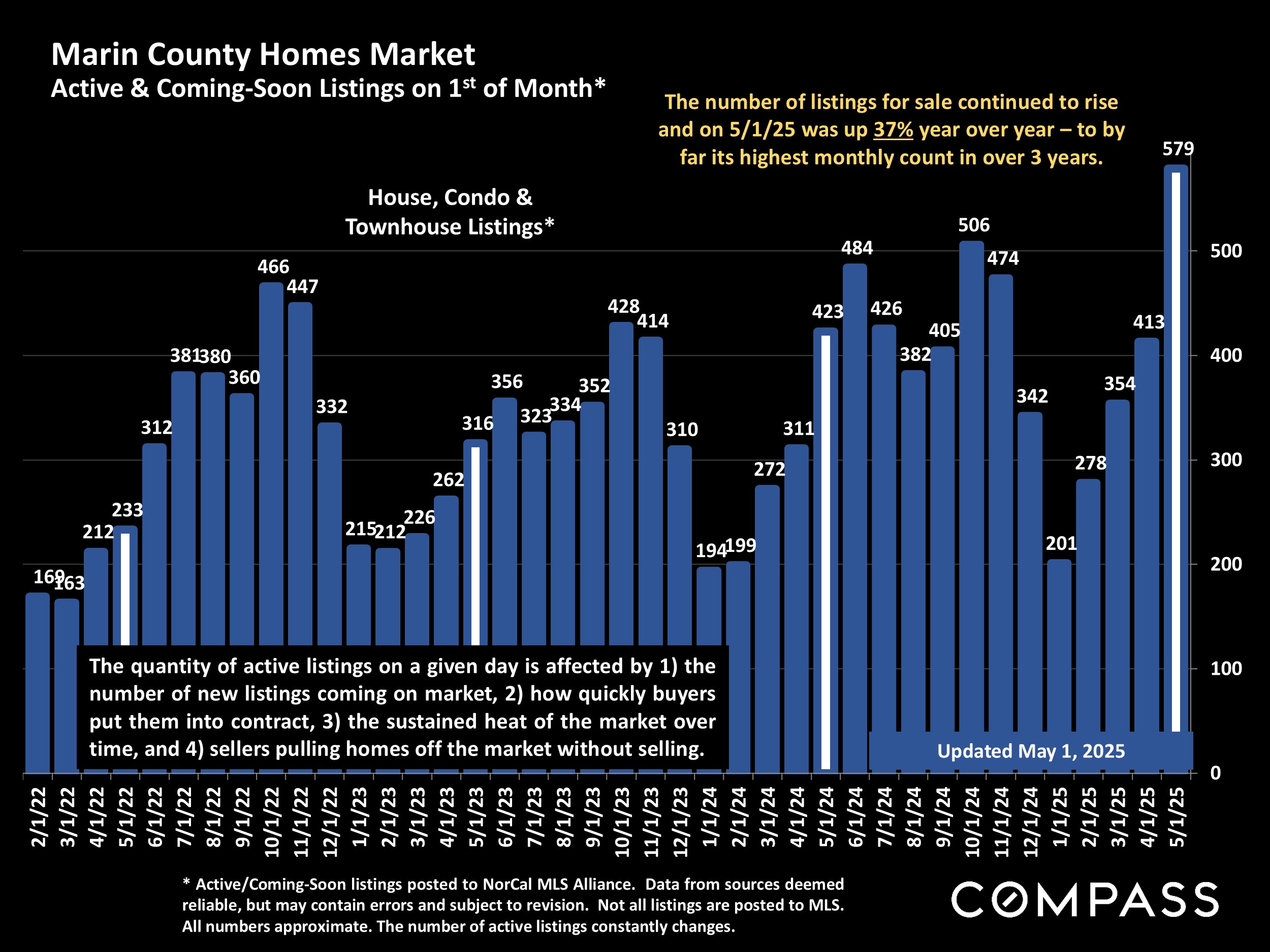 Marin County Homes Market Active & Coming-Soon Listings on 1st of Month*