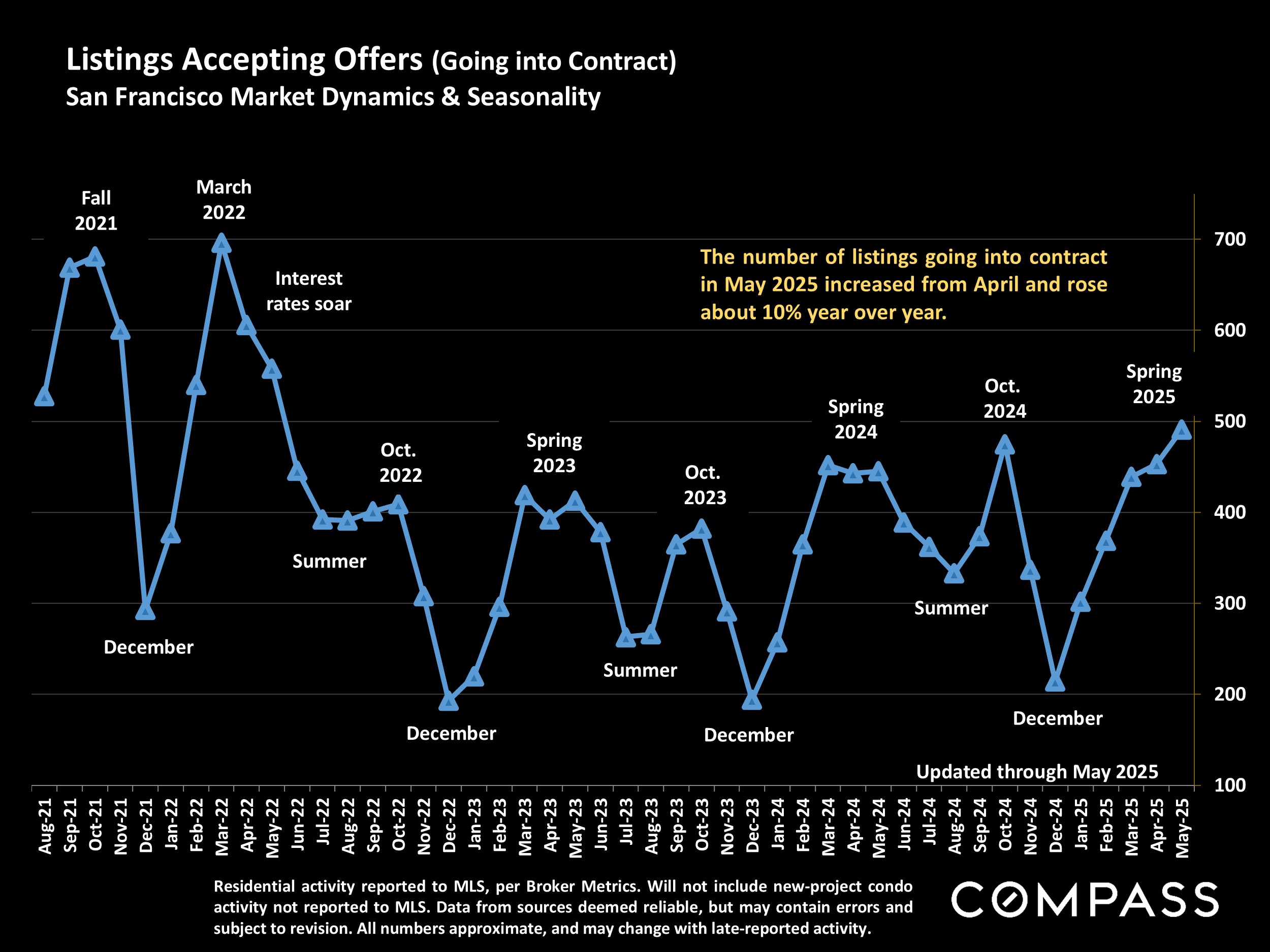 Listings Accepting Offers (Going into Contract) San Francisco Market Dynamics & Seasonality