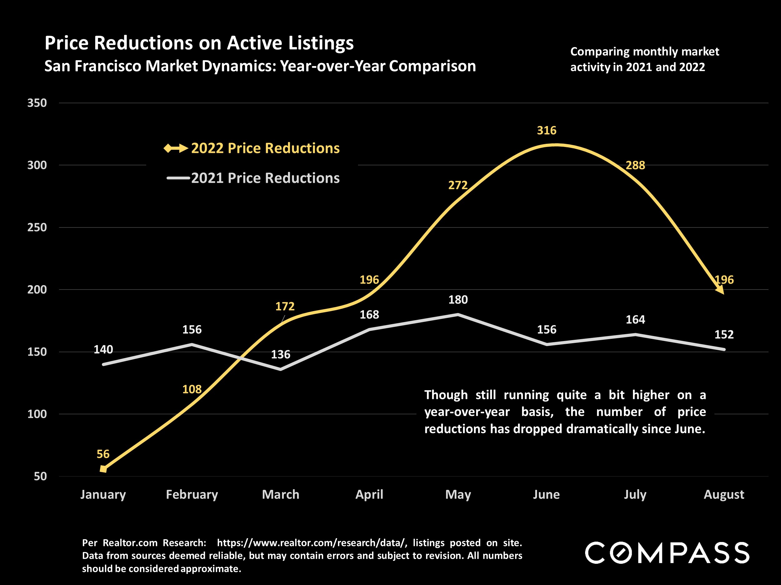 Price Reductions on Active Listings