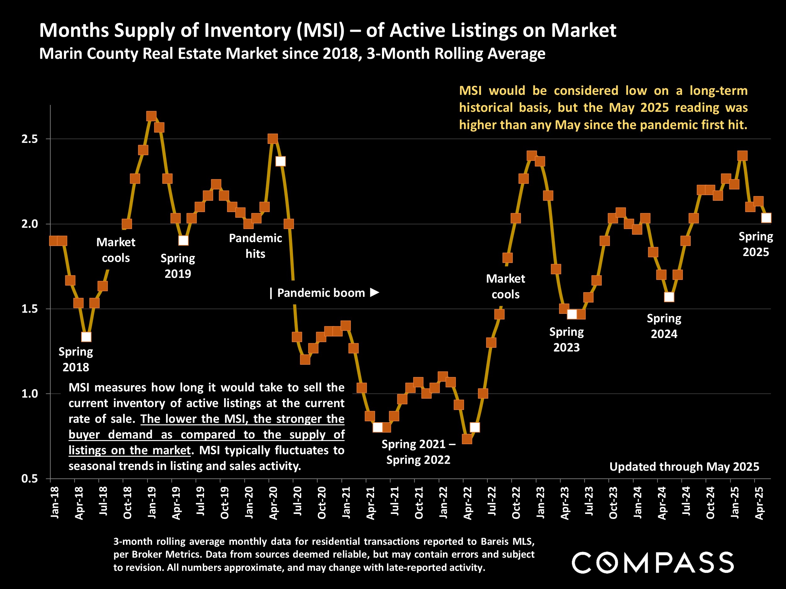 Months Supply of Inventory (MSI) - of Active Listings on Market Marin County Real Estate Market since 2018, 3-Month Rolling Average