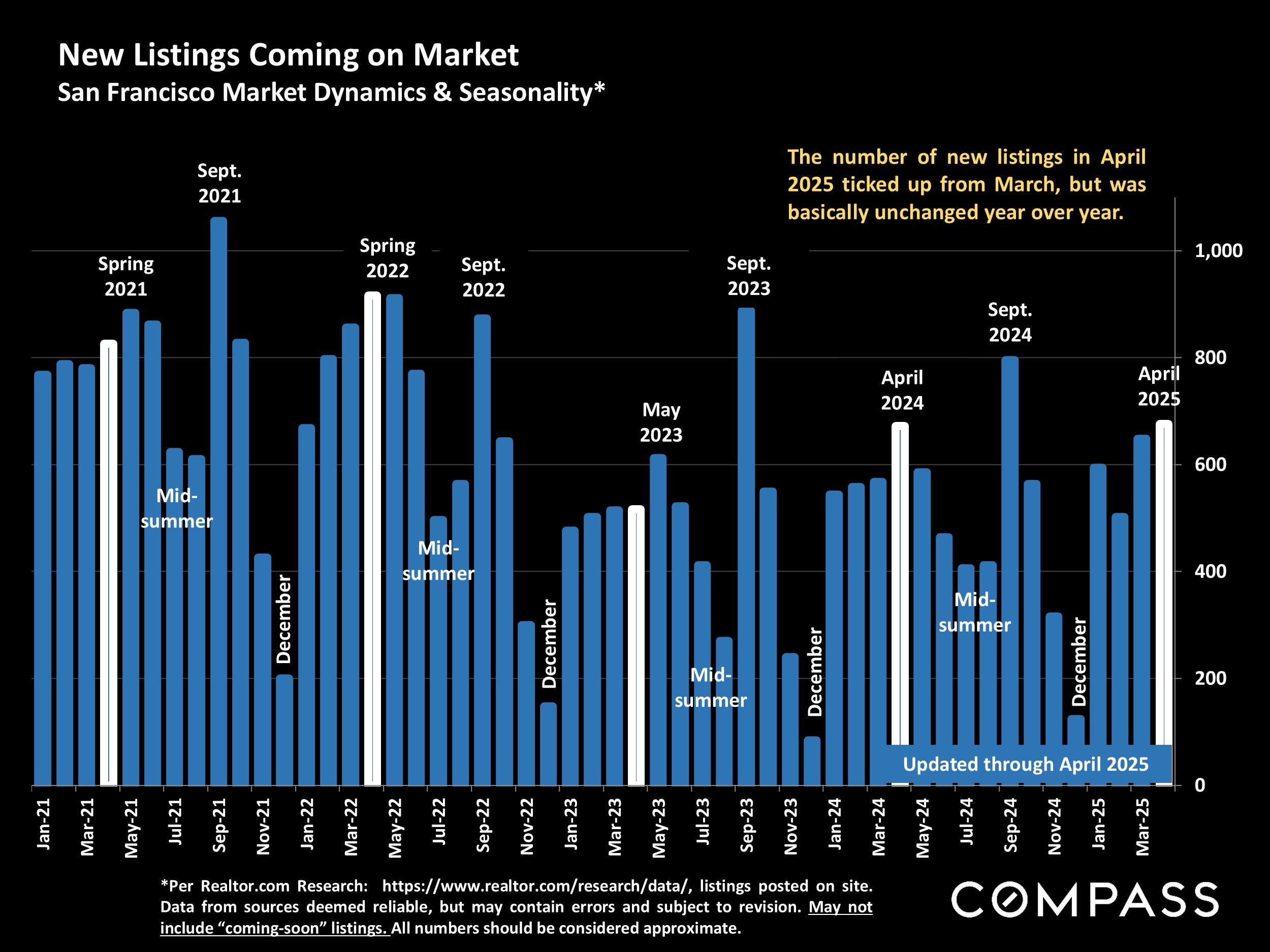 New Listings Coming on Market San Francisco Market Dynamics & Seasonality*