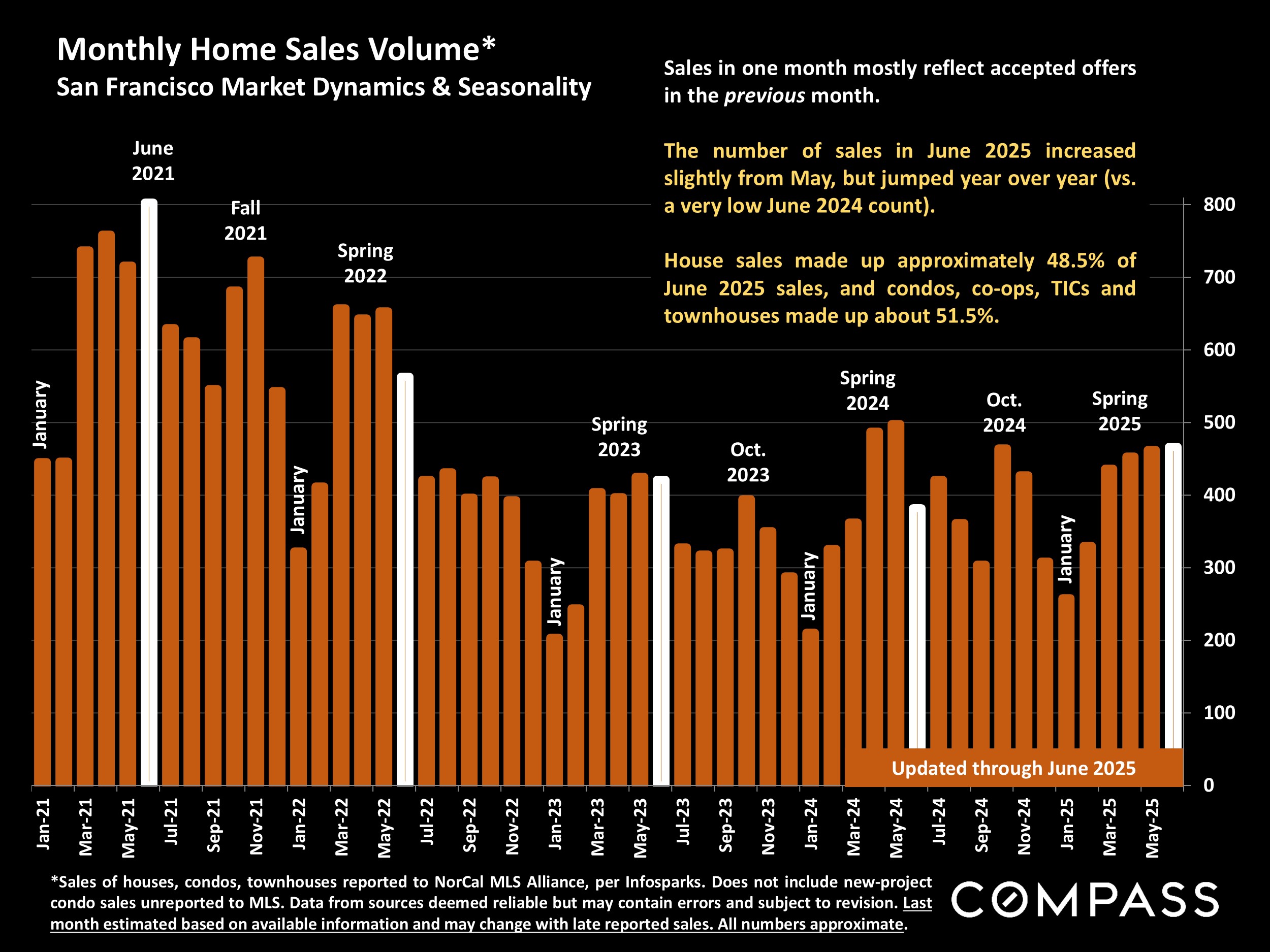 Monthly Home Sales Volume* San Francisco Market Dynamics & Seasonality