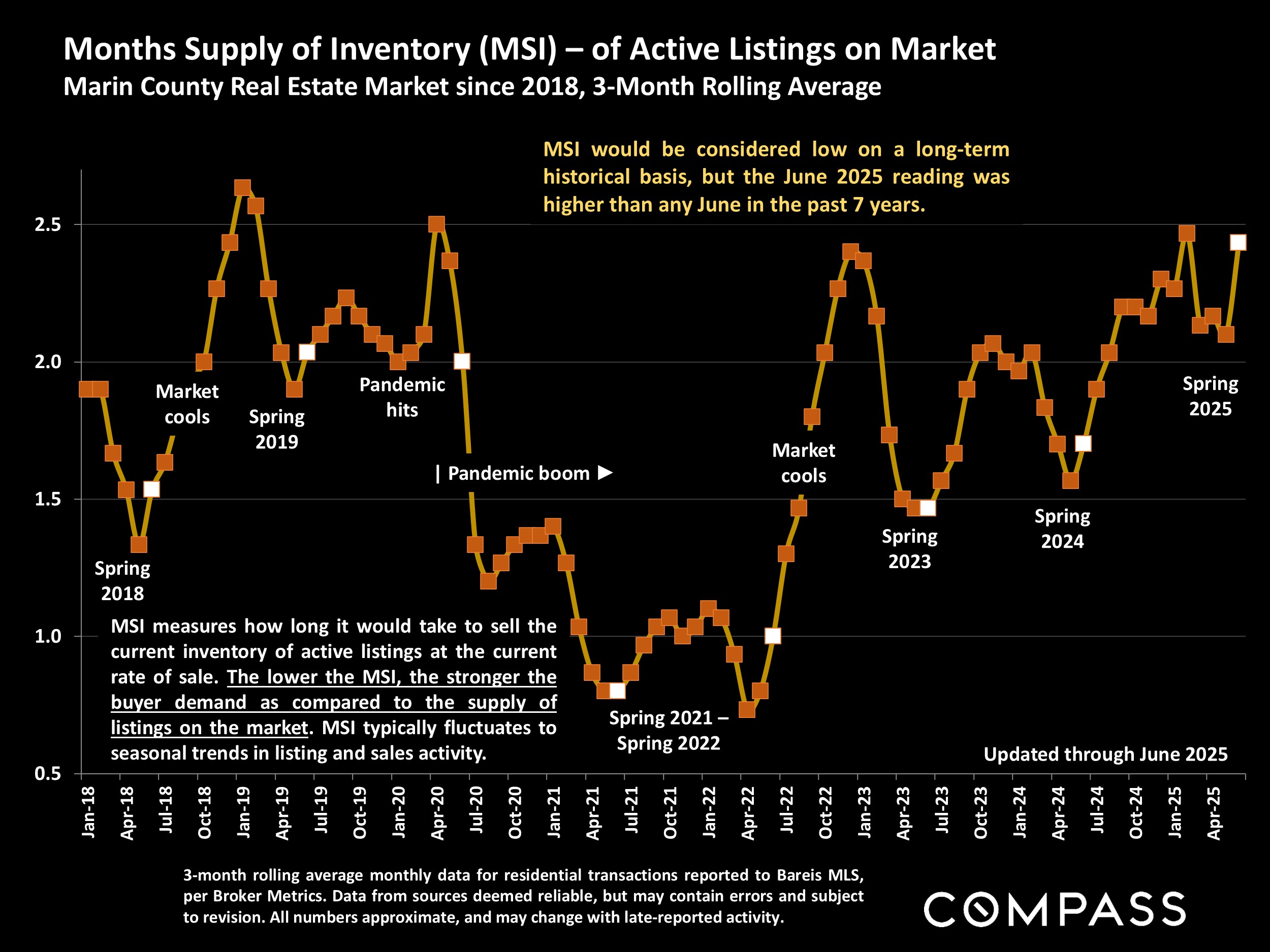 Months Supply of Inventory (MSI) - of Active Listings on Market Marin County Real Estate Market since 2018, 3-Month Rolling Average