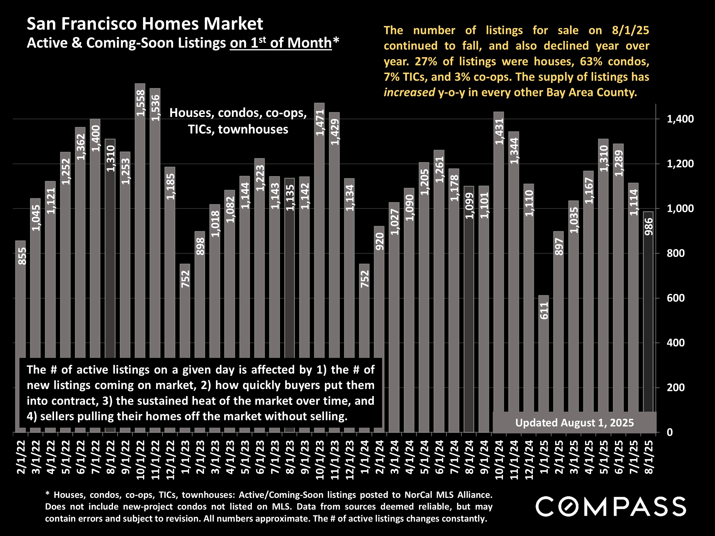 San Francisco Homes Market Active & Coming-Soon Listings on 15t of Month*