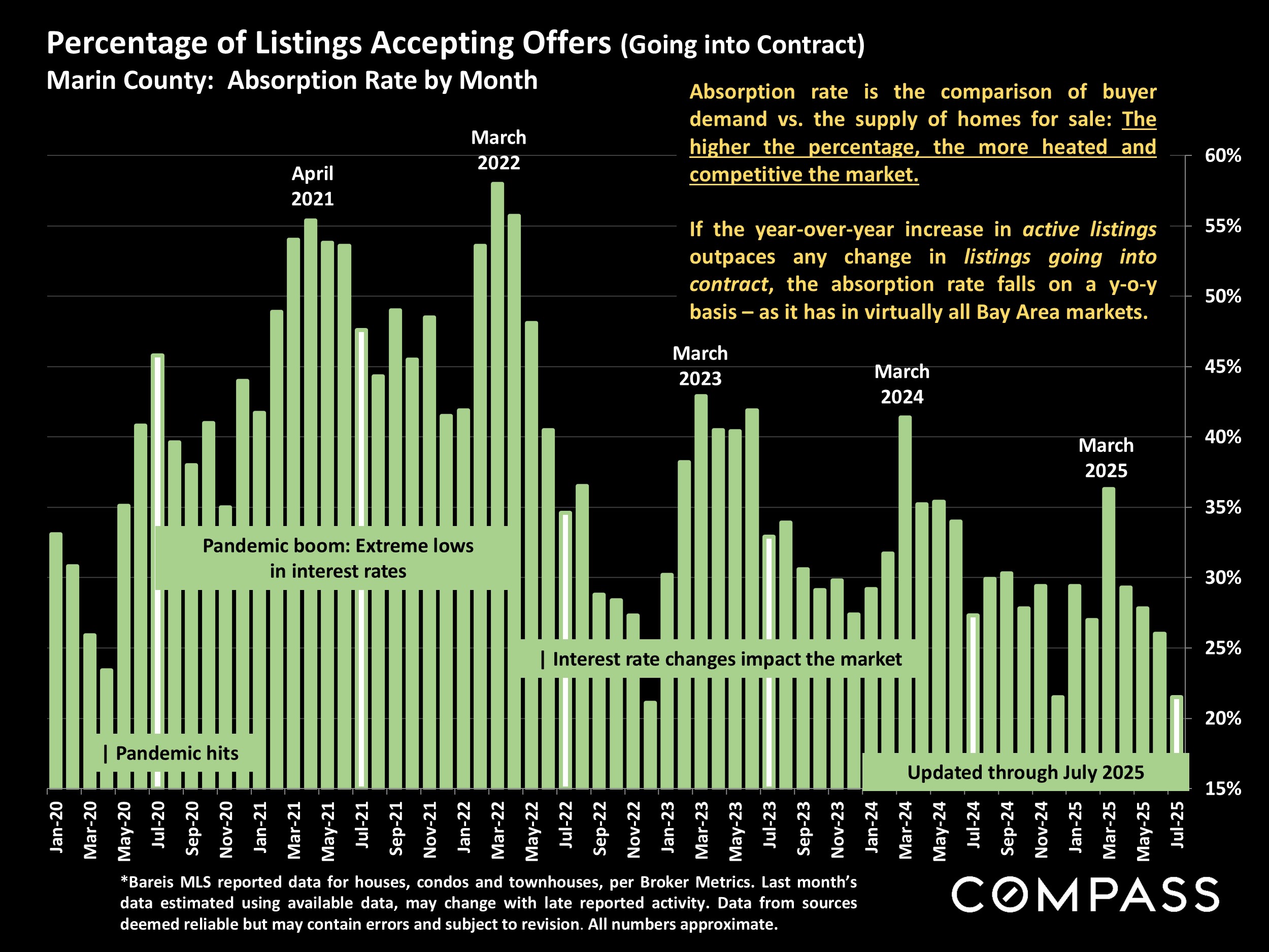 Percentage of Listings Accepting Offers (Going into Contract) Marin County: Absorption Rate by Month
