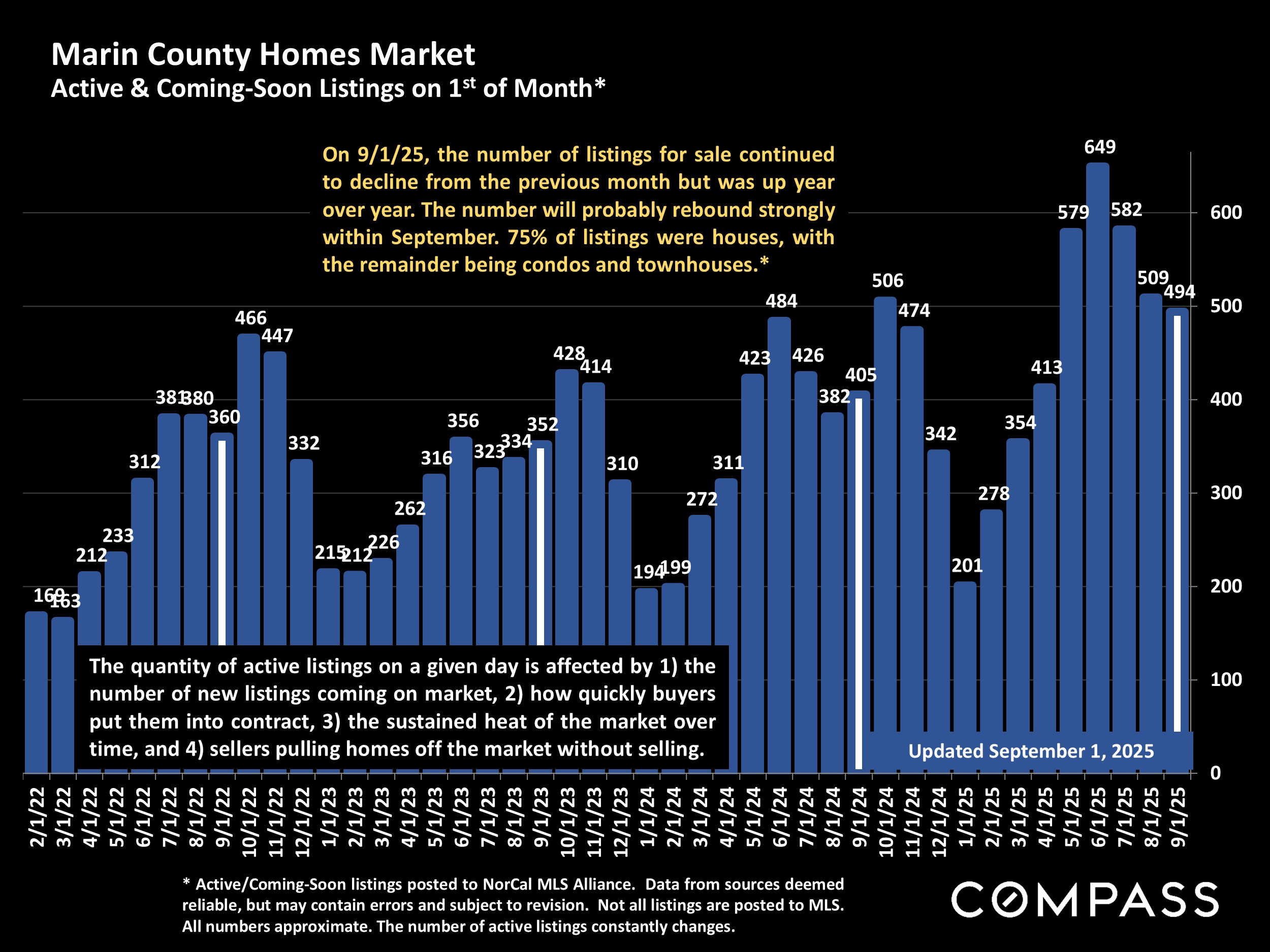 Marin County Homes Market Active & Coming-Soon Listings on 1st of Month*