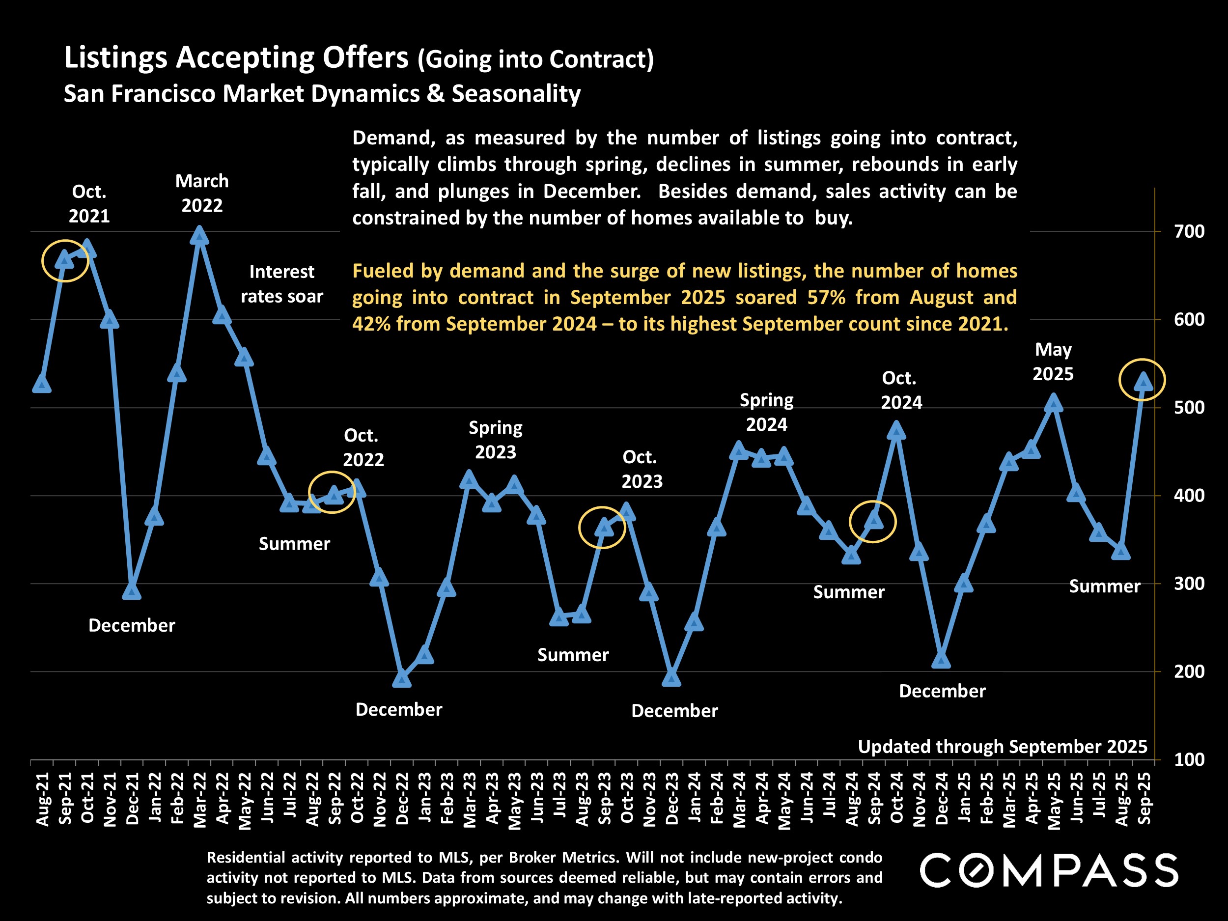 Listings Accepting Offers (Going into Contract) San Francisco Market Dynamics & Seasonality