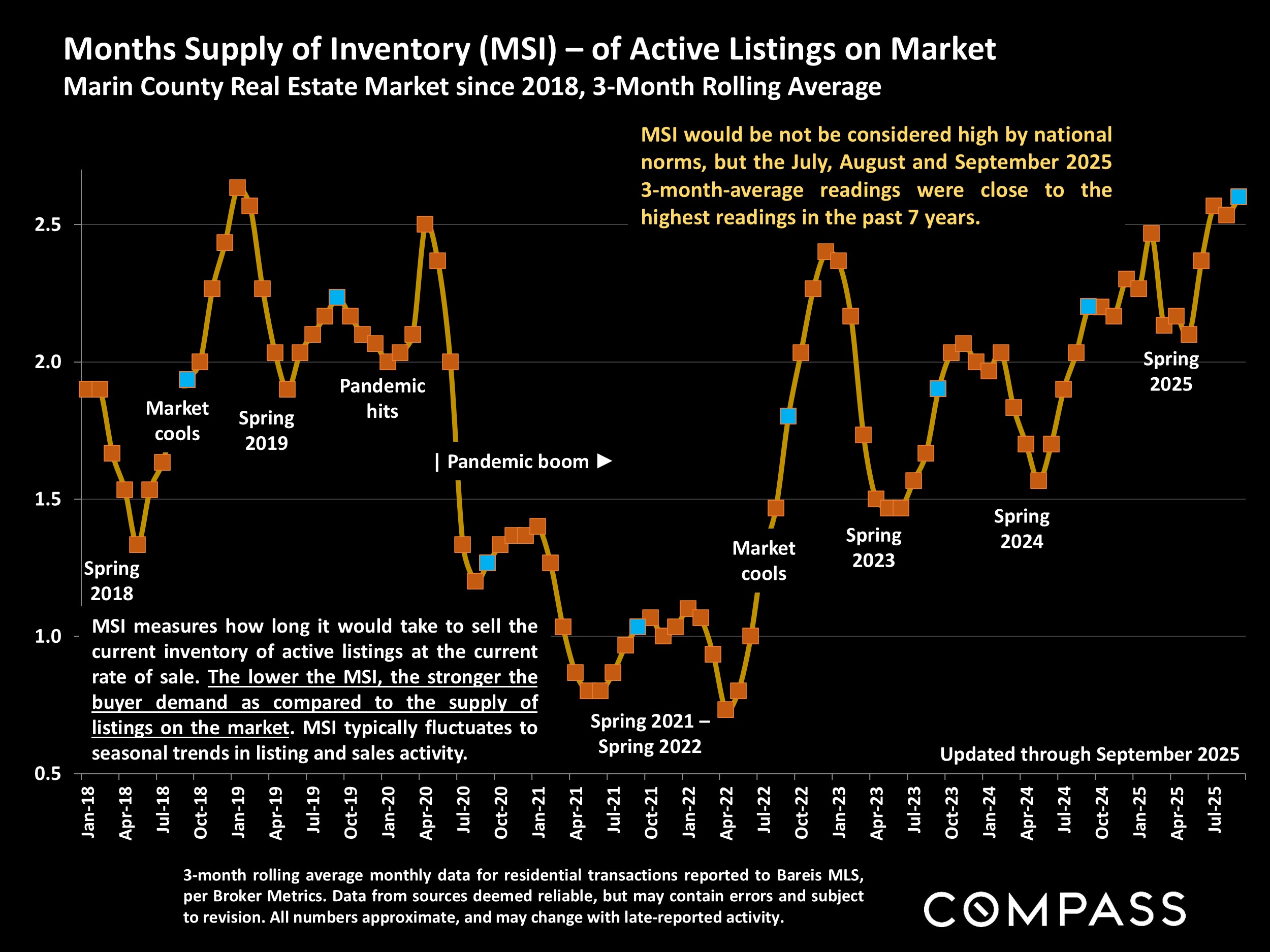 Months Supply of Inventory (MSI) - of Active Listings on Market Marin County Real Estate Market since 2018, 3-Month Rolling Average