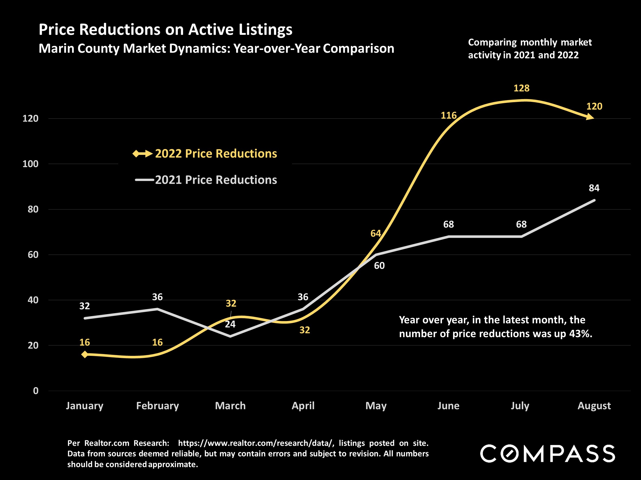 Price Reductions on Active Listings