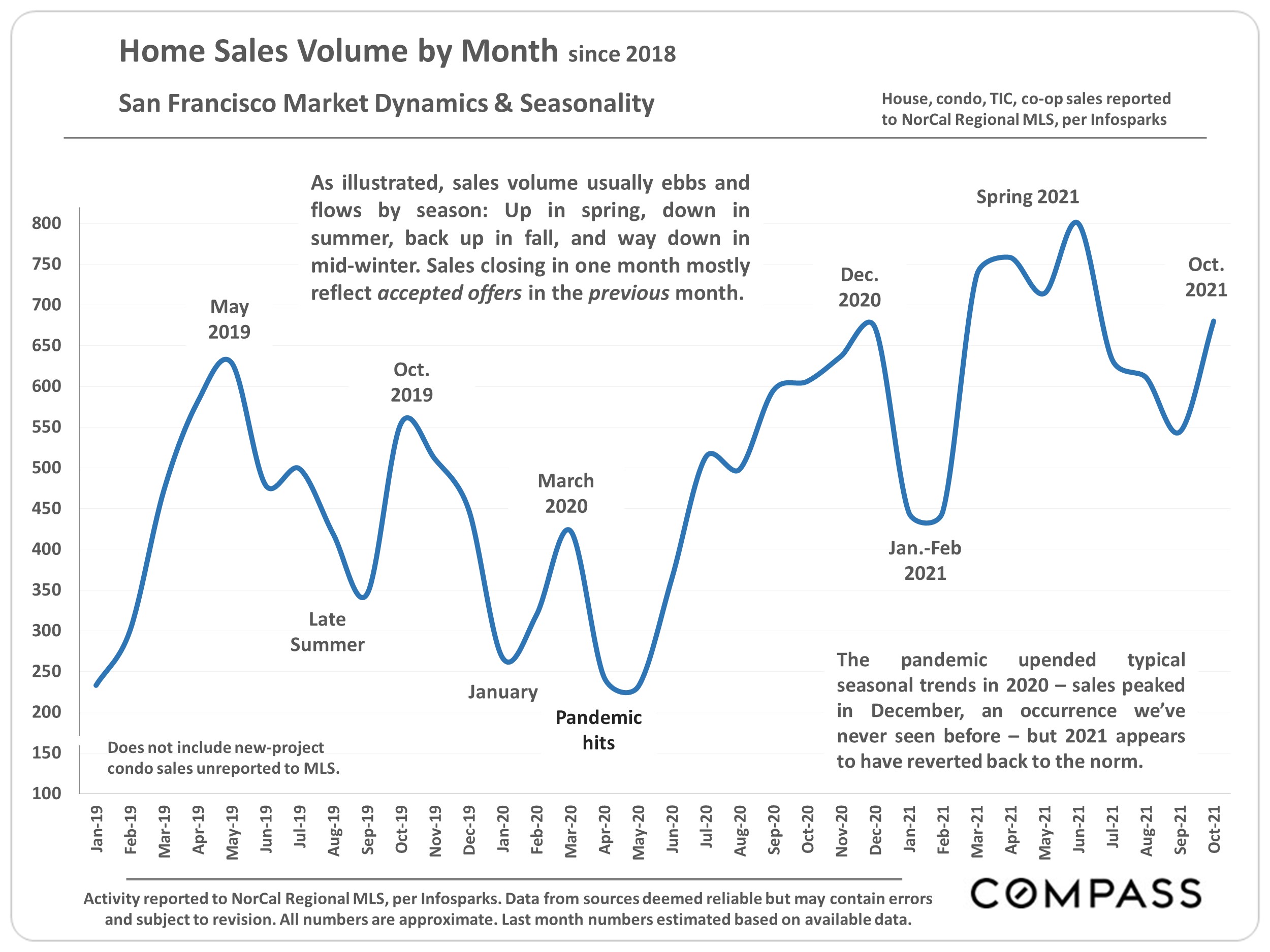 line graph of home sales volume by month since 2018