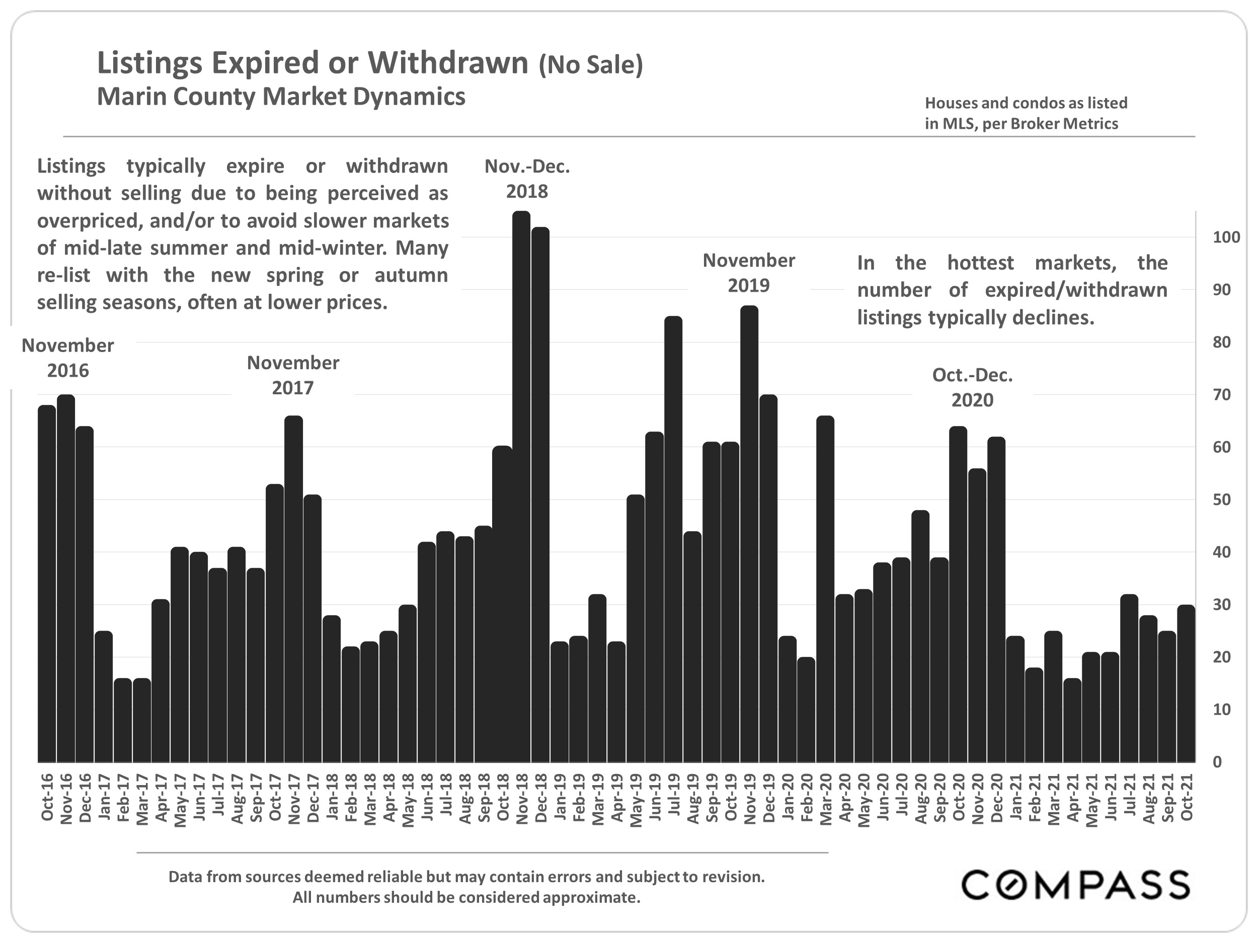 bar graph of listings expire or withdrawn (no sale)