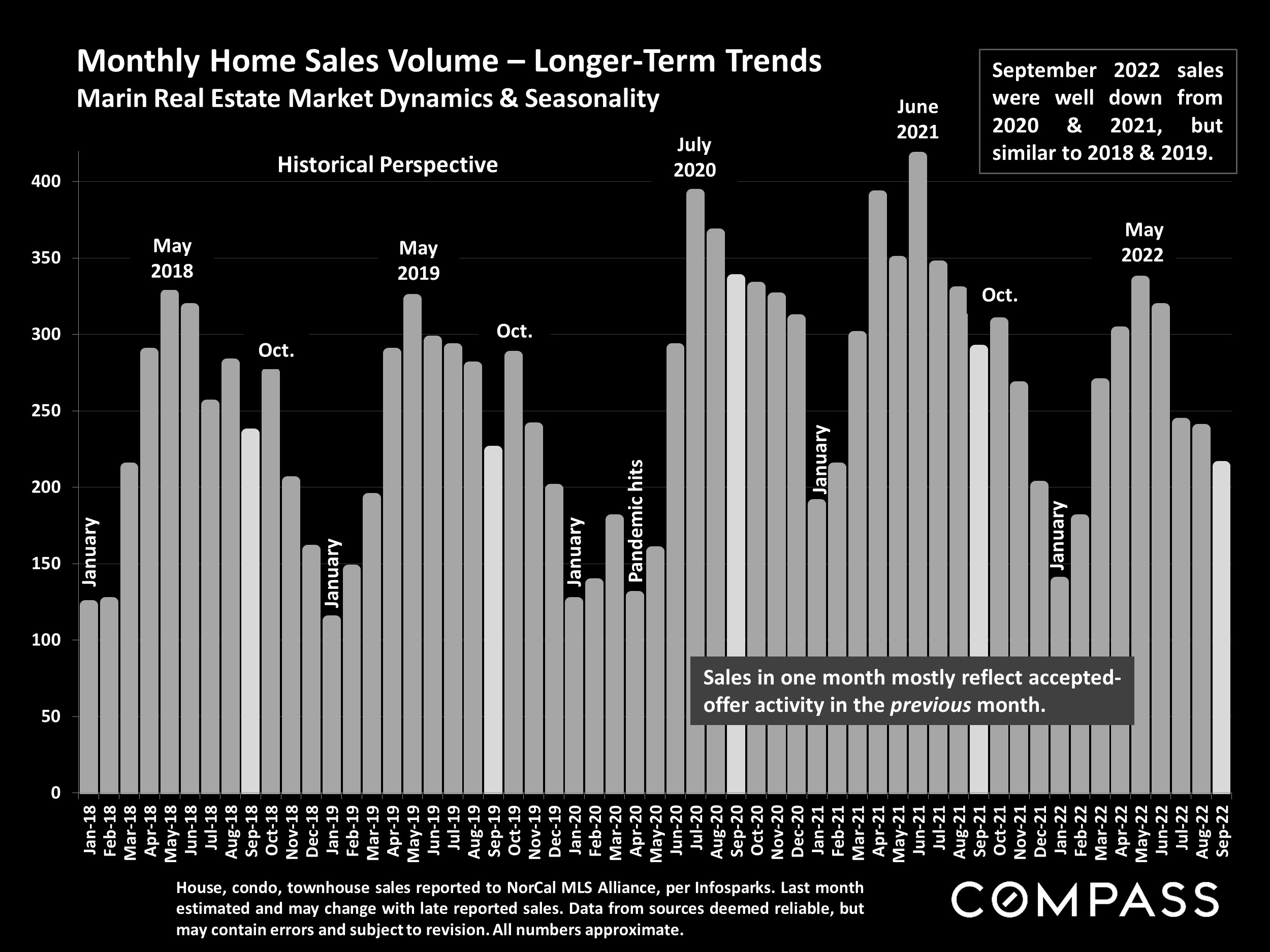 Monthly Home Sales Volume – Longer-Term Trends