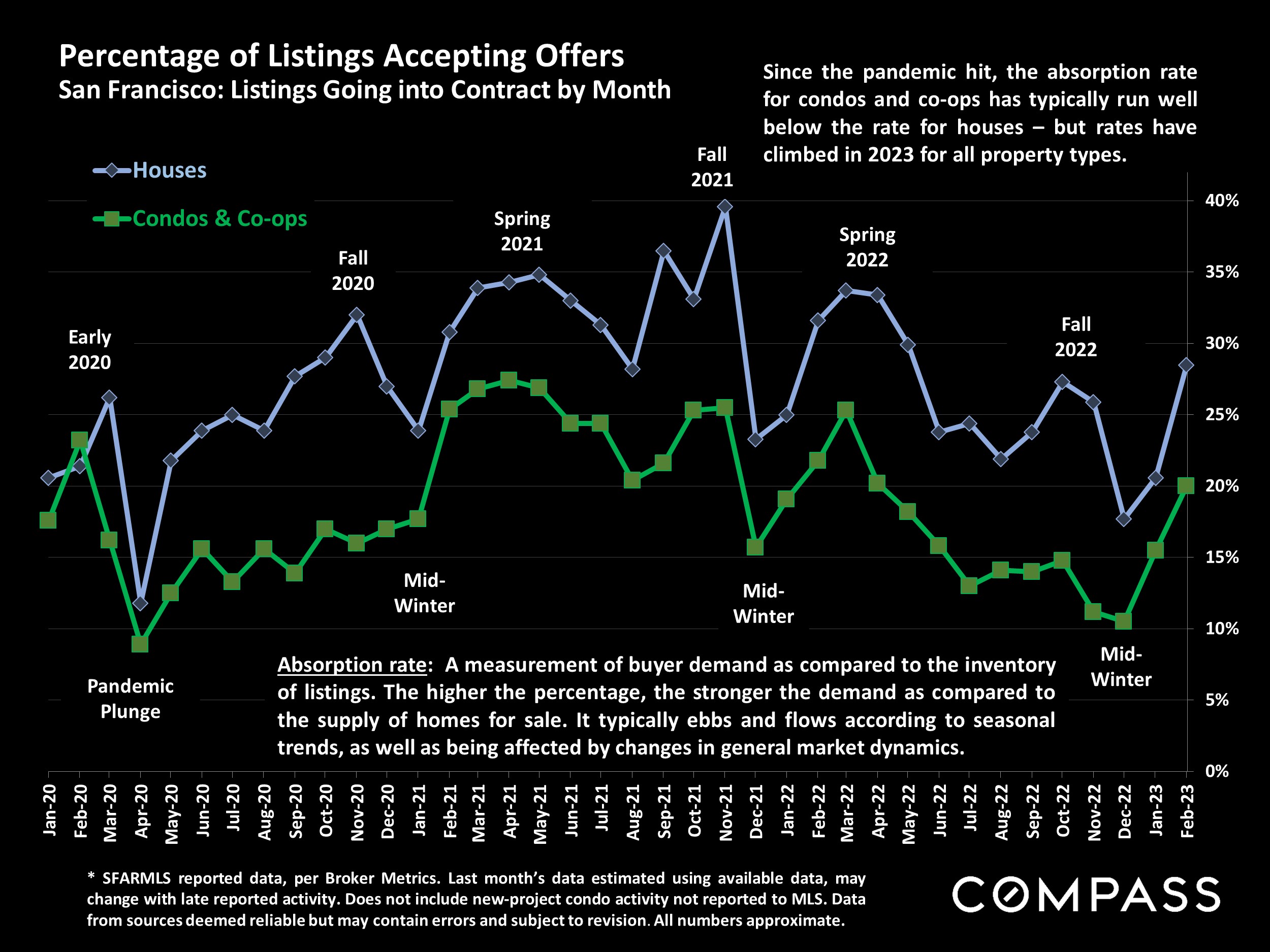 Percentage of Listings Accepting Offers