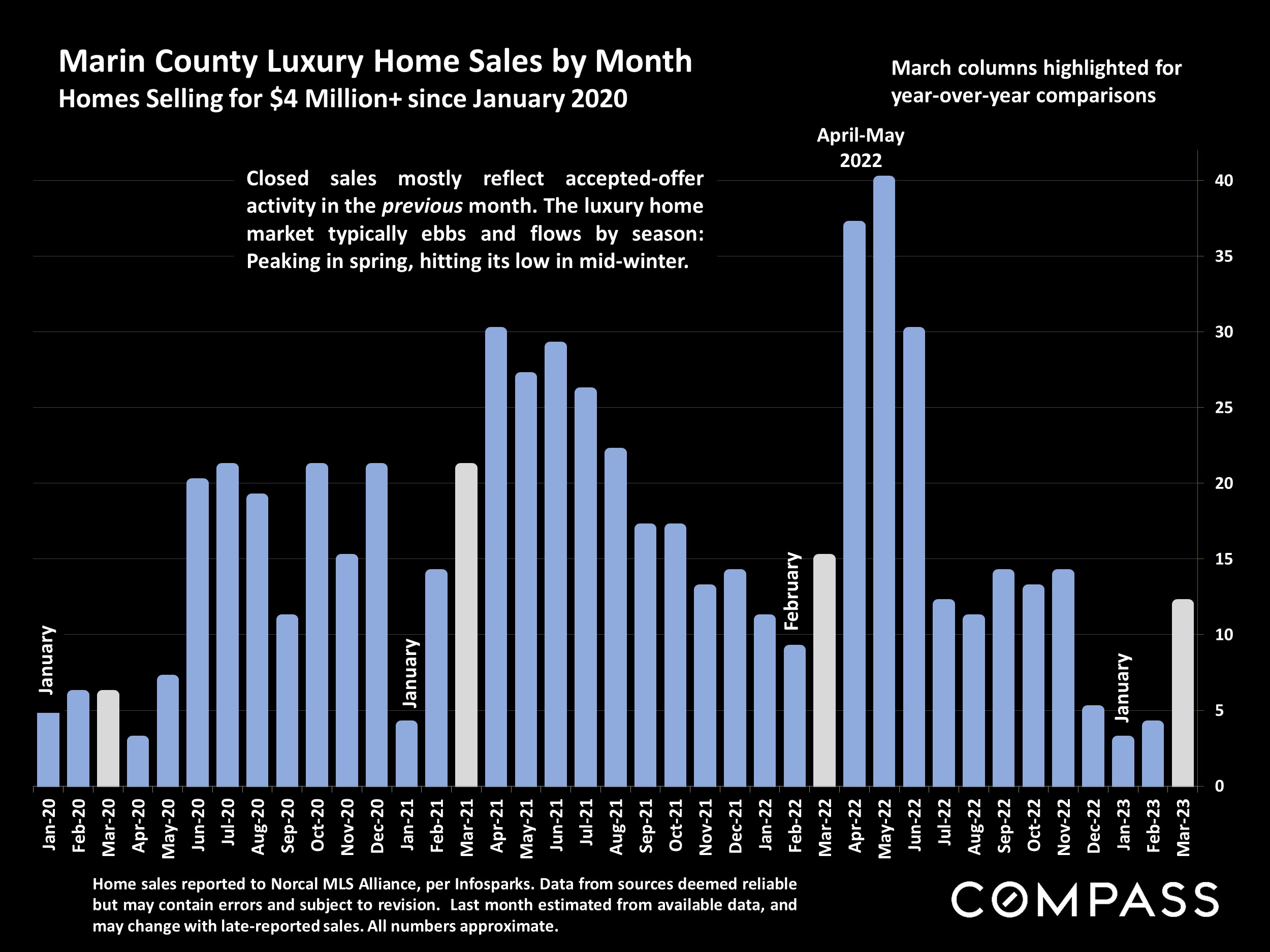 Marin County Luxury Home Sales by Month