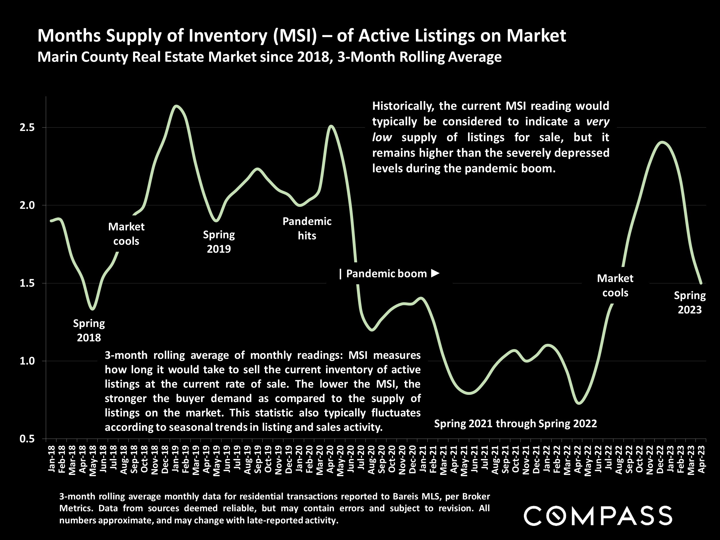 Months Supply of Inventory (MS) - of Active Listings on Market