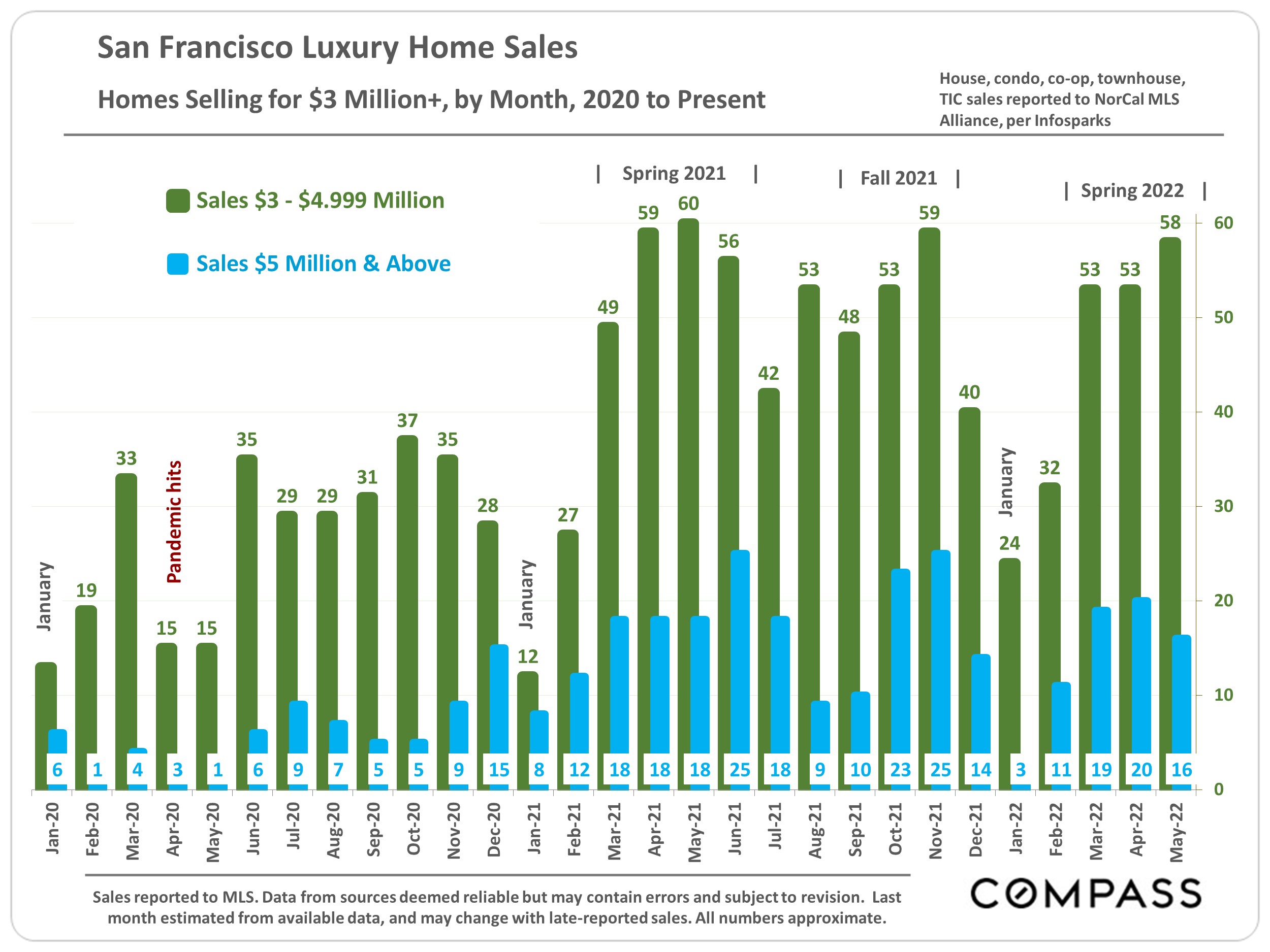 San Francisco Luxury Home Sales