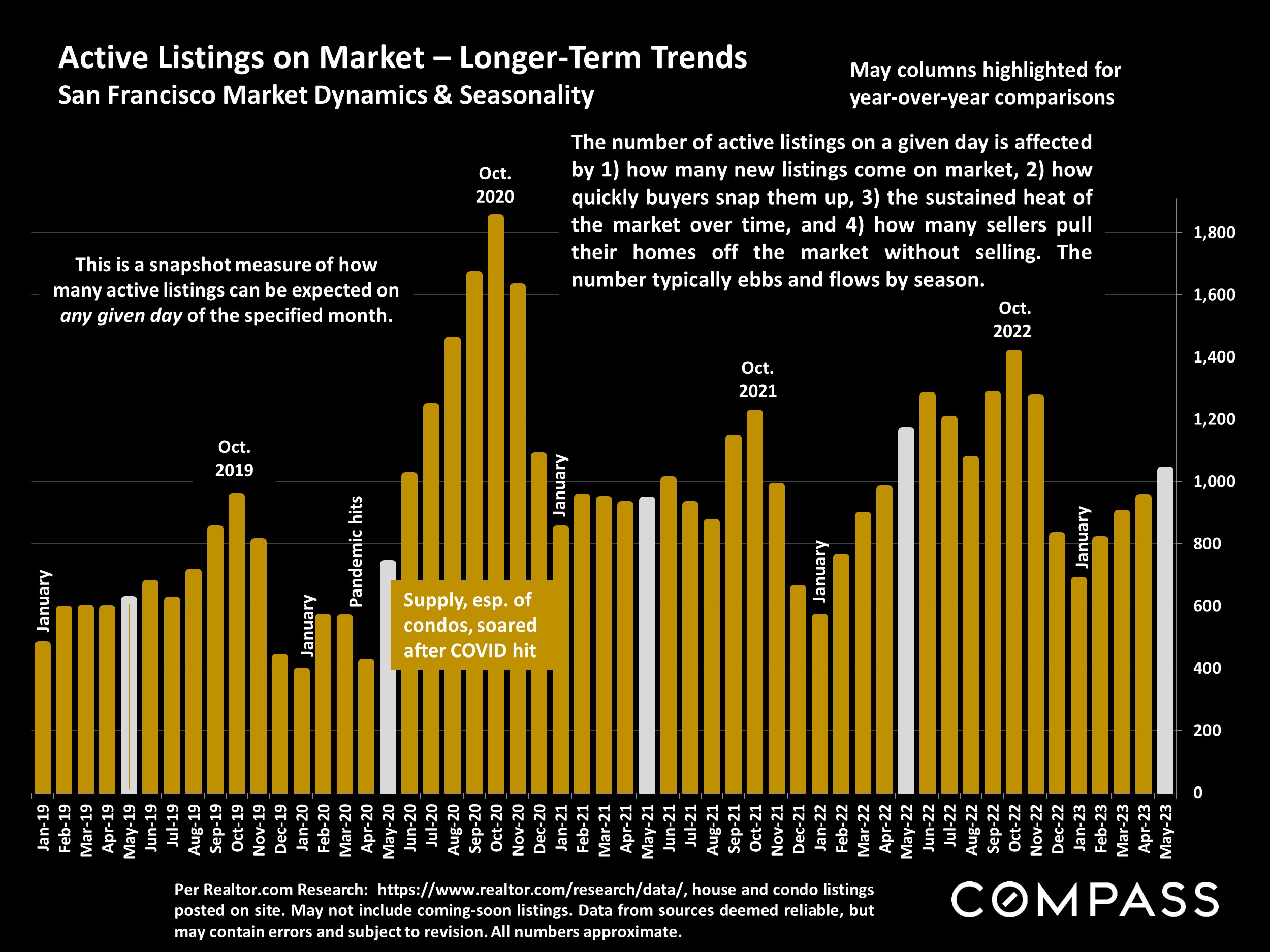 Active Listings on Market - Longer-Term Trends