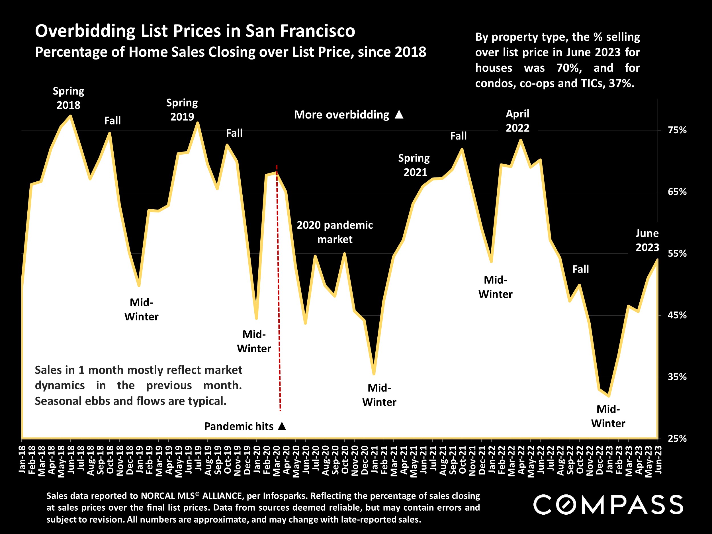 Overbidding List Prices in San Francisco