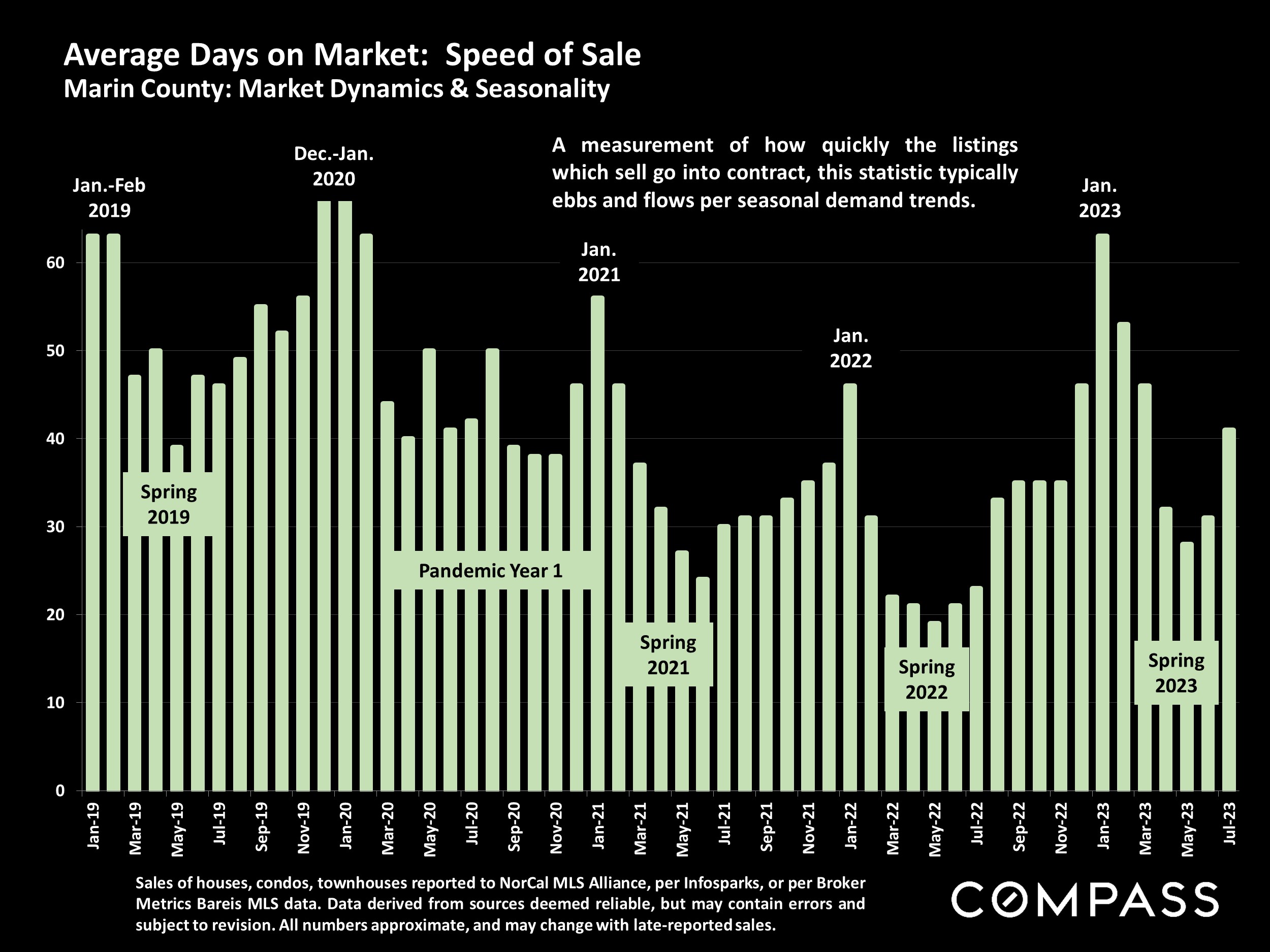 Average Days on Market: Speed of Sale Marin County: Market Dynamics & Seasonality