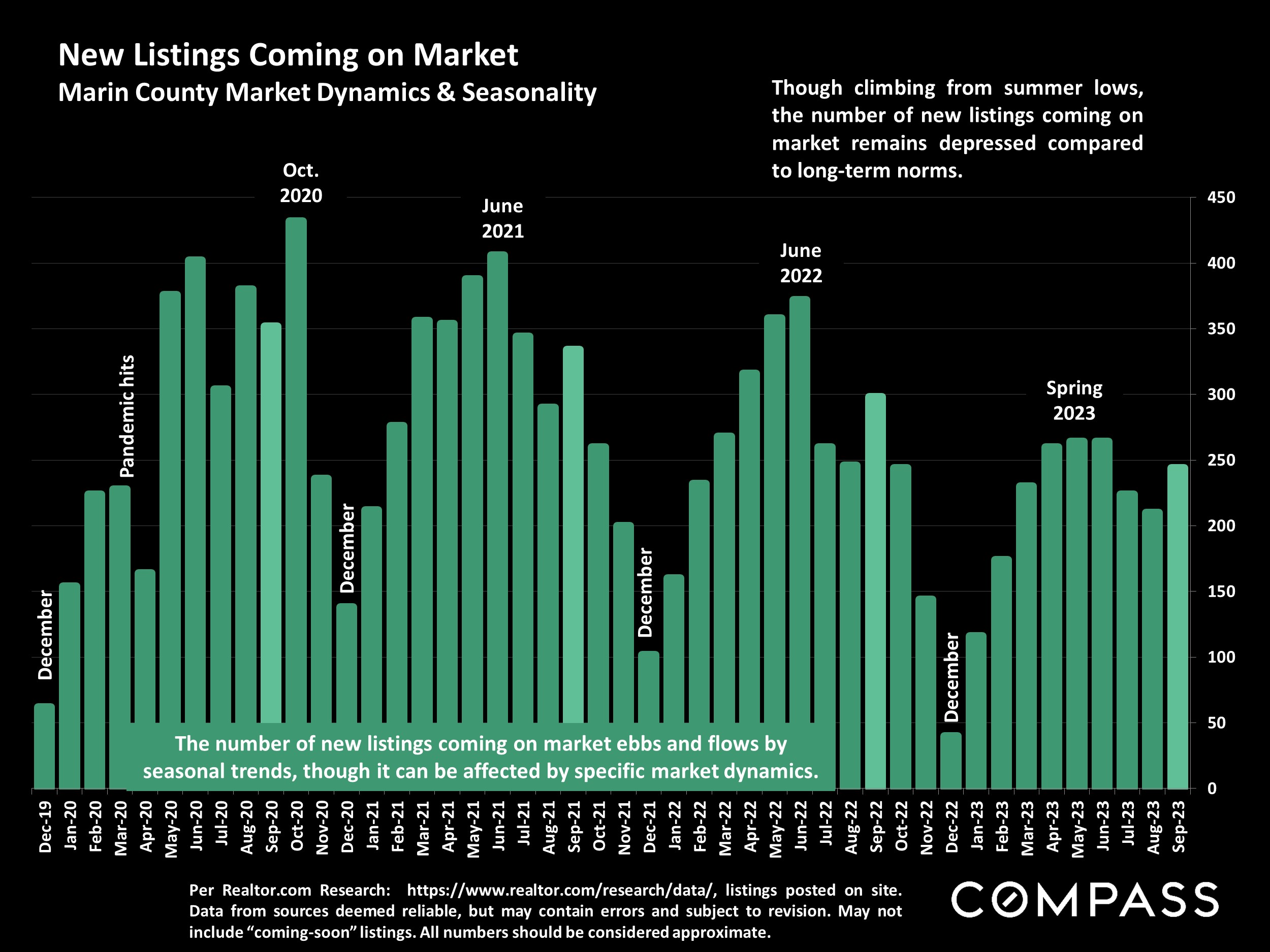 New Listings Coming on Market Marin County Market Dynamics & Seasonality