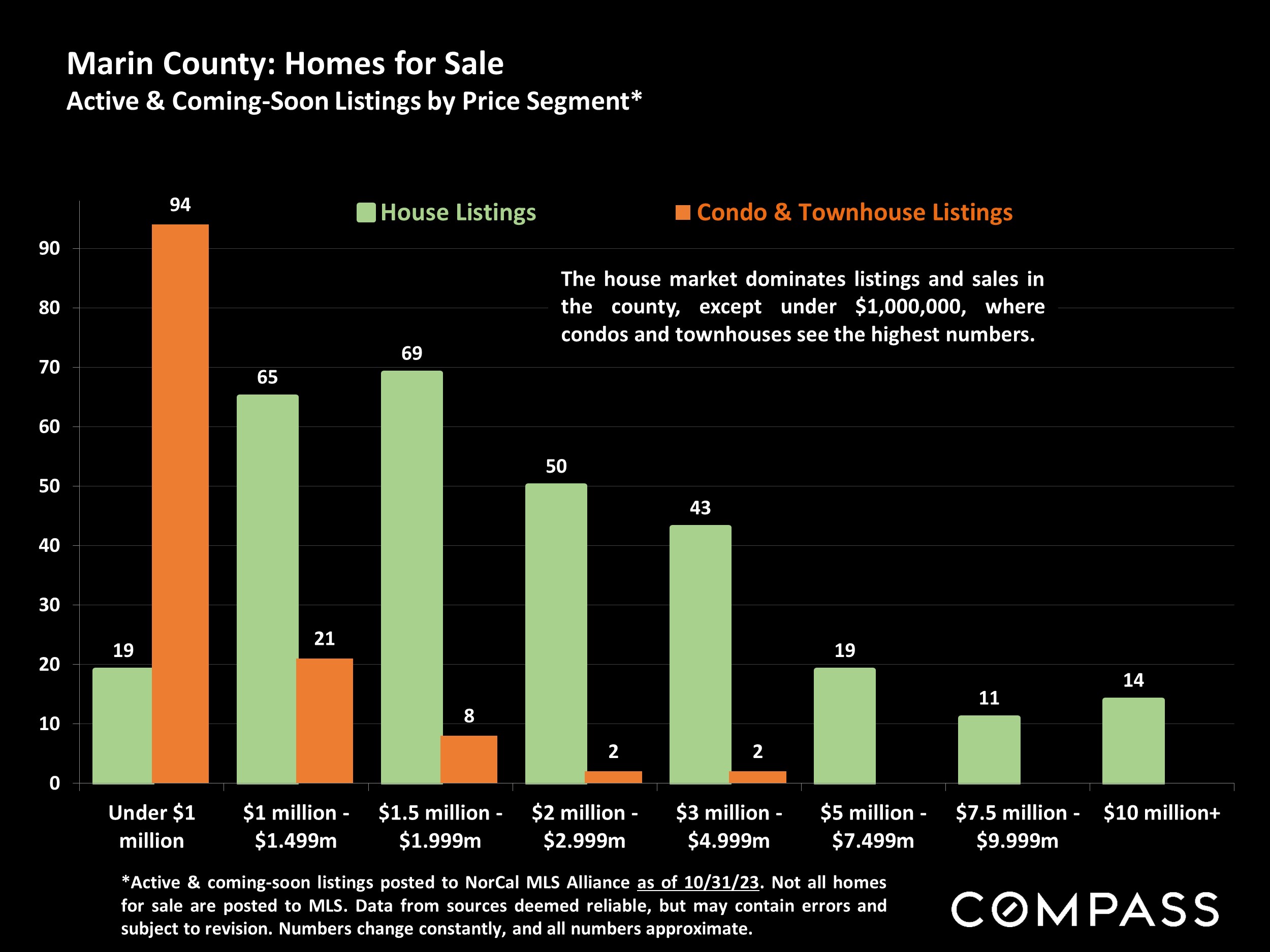 Marin County: Homes for Sale Active & Coming-Soon Listings by Price Segment*