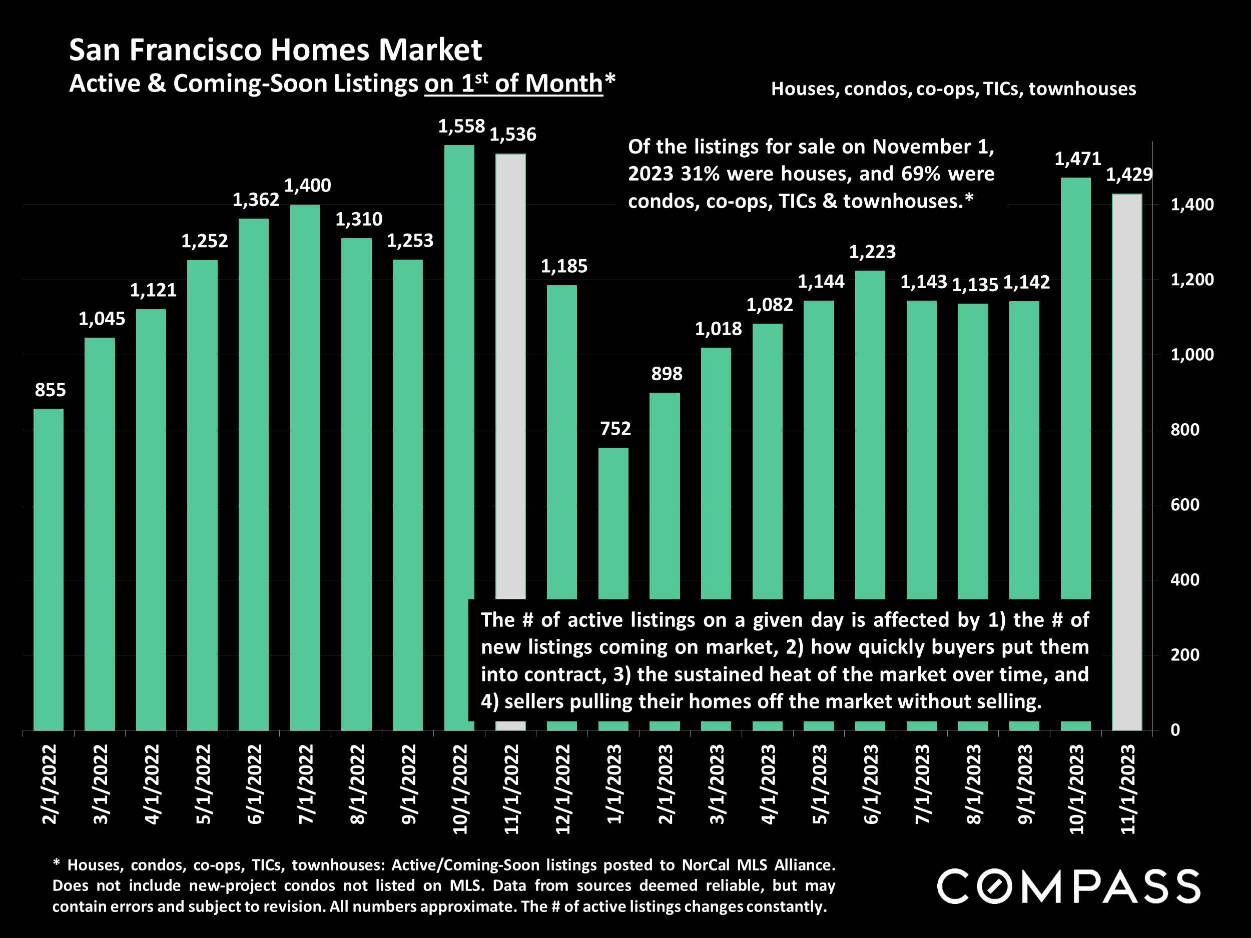 San Francisco Homes Market Active & Coming-Soon Listings on 1st of Month*