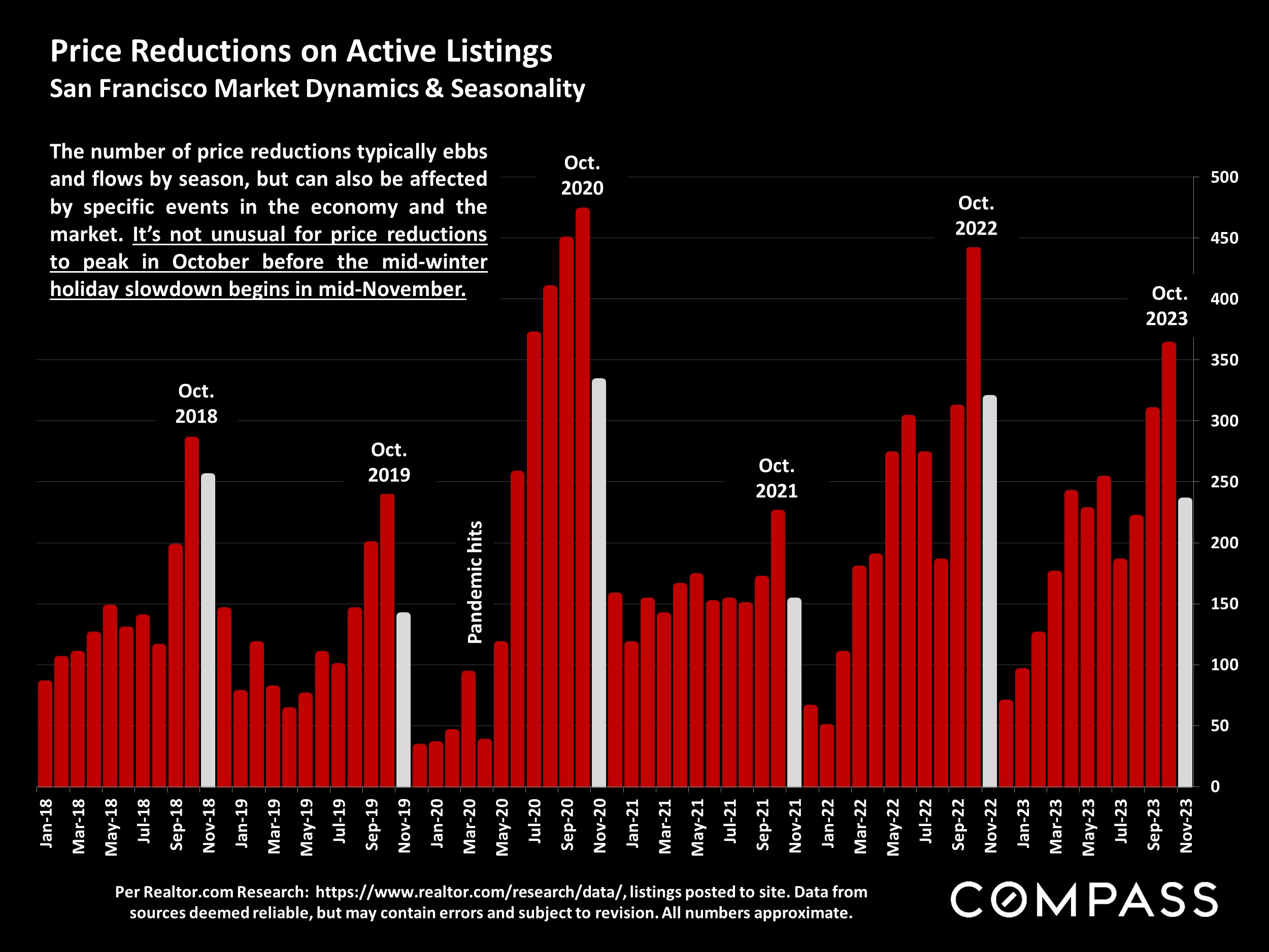 Price Reductions on Active Listings San Francisco Market Dynamics & Seasonality