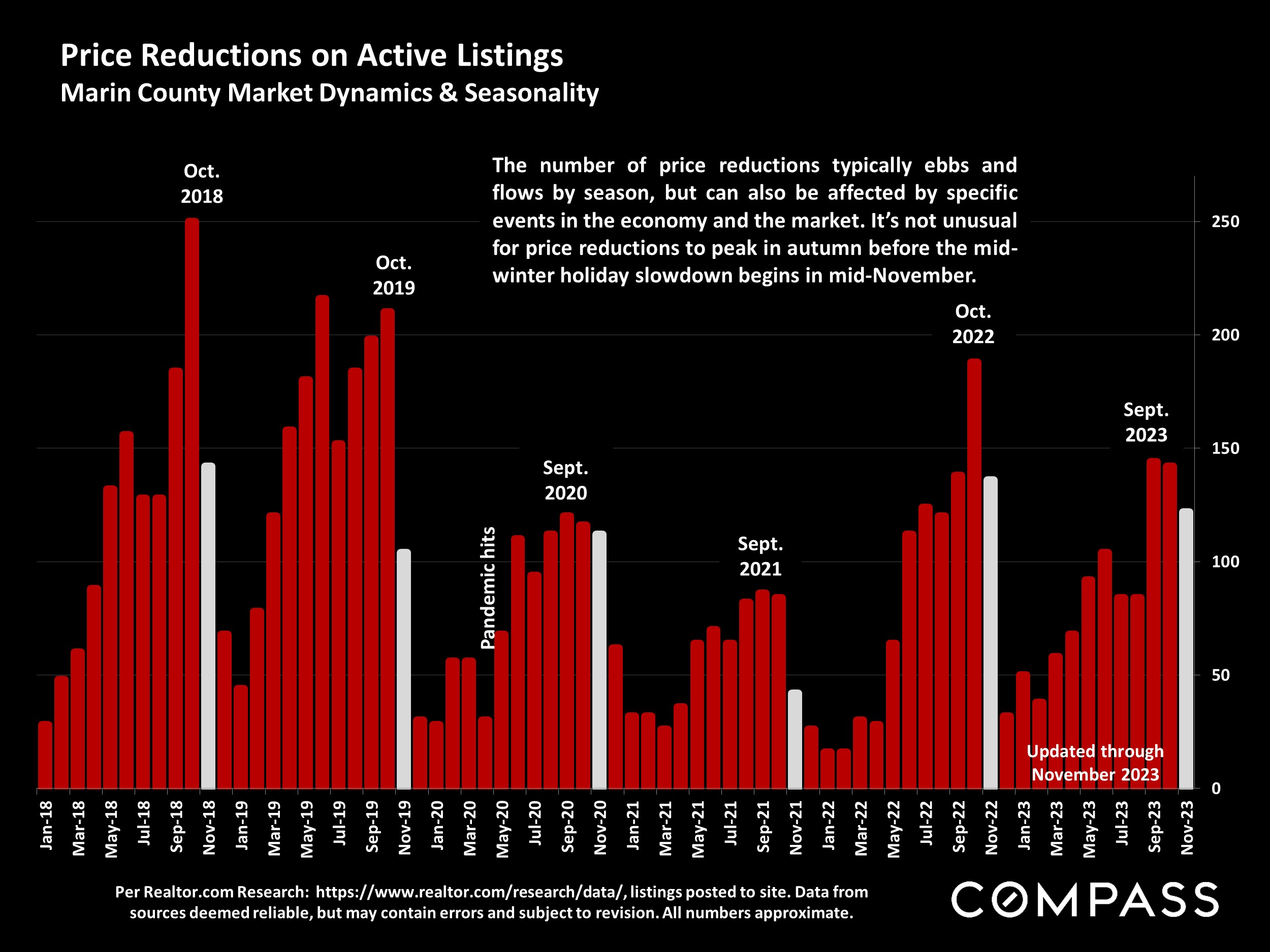 Price Reductions on Active Listings Marin County Market Dynamics & Seasonality