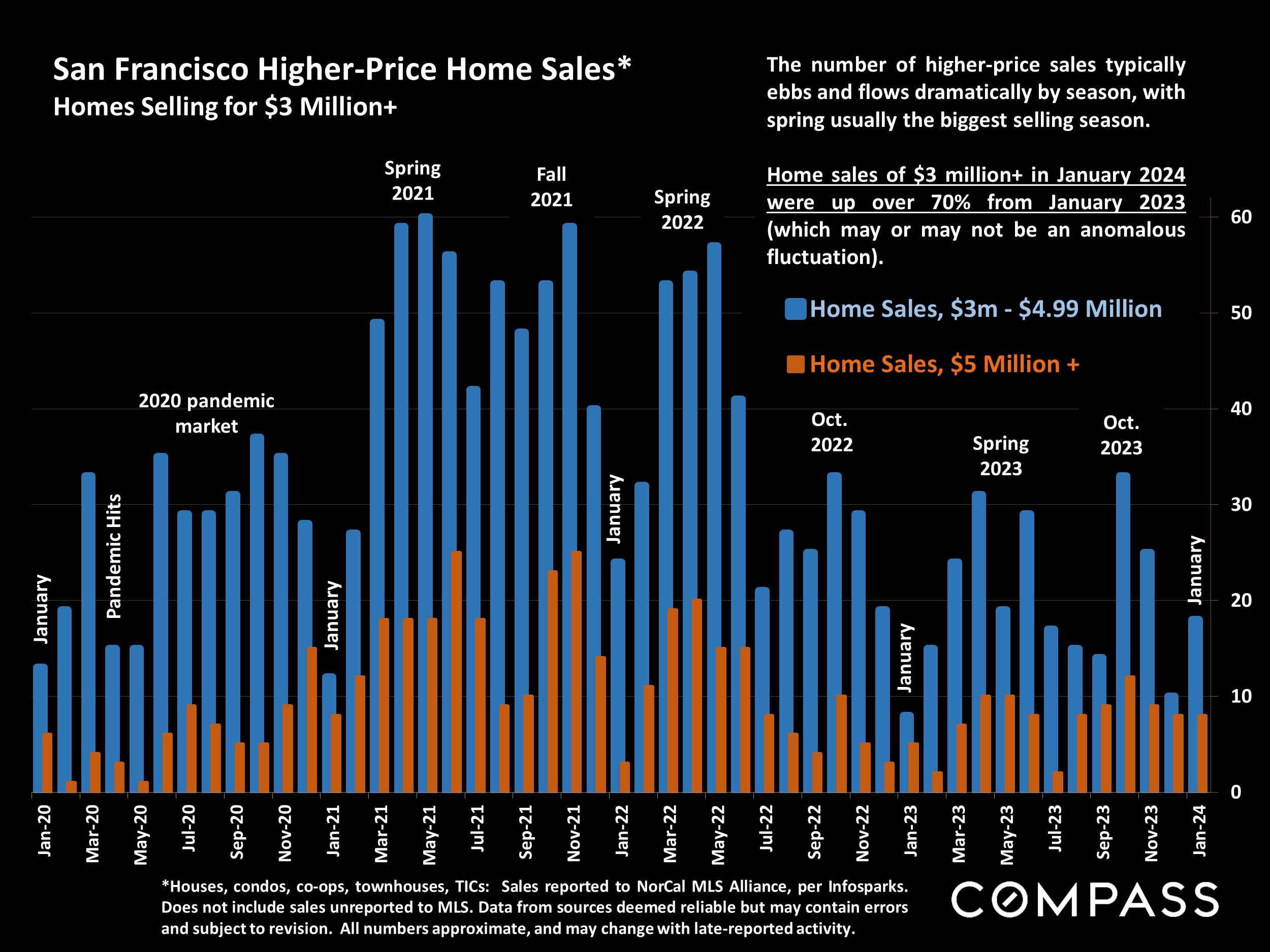 San Francisco Higher-Price Home Sales* Homes Selling for $3 Million+