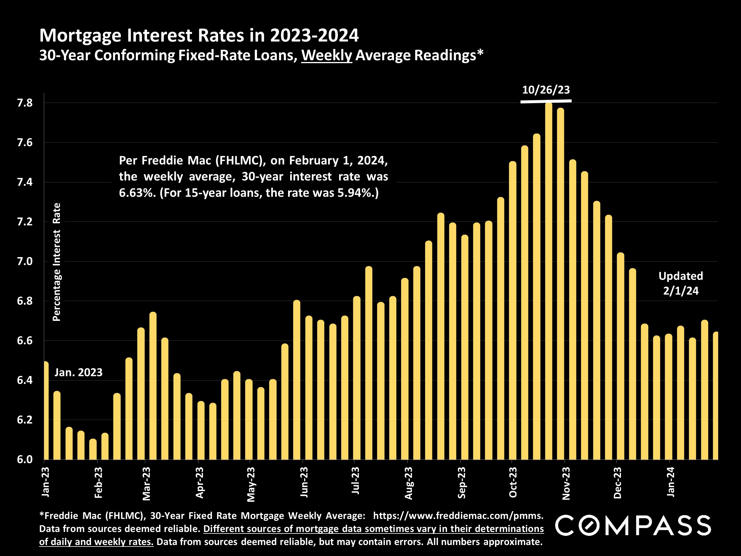 Mortgage Interest Rates in 2023-2024 30-Year Conforming Fixed-Rate Loans, Weekly Average Readings*