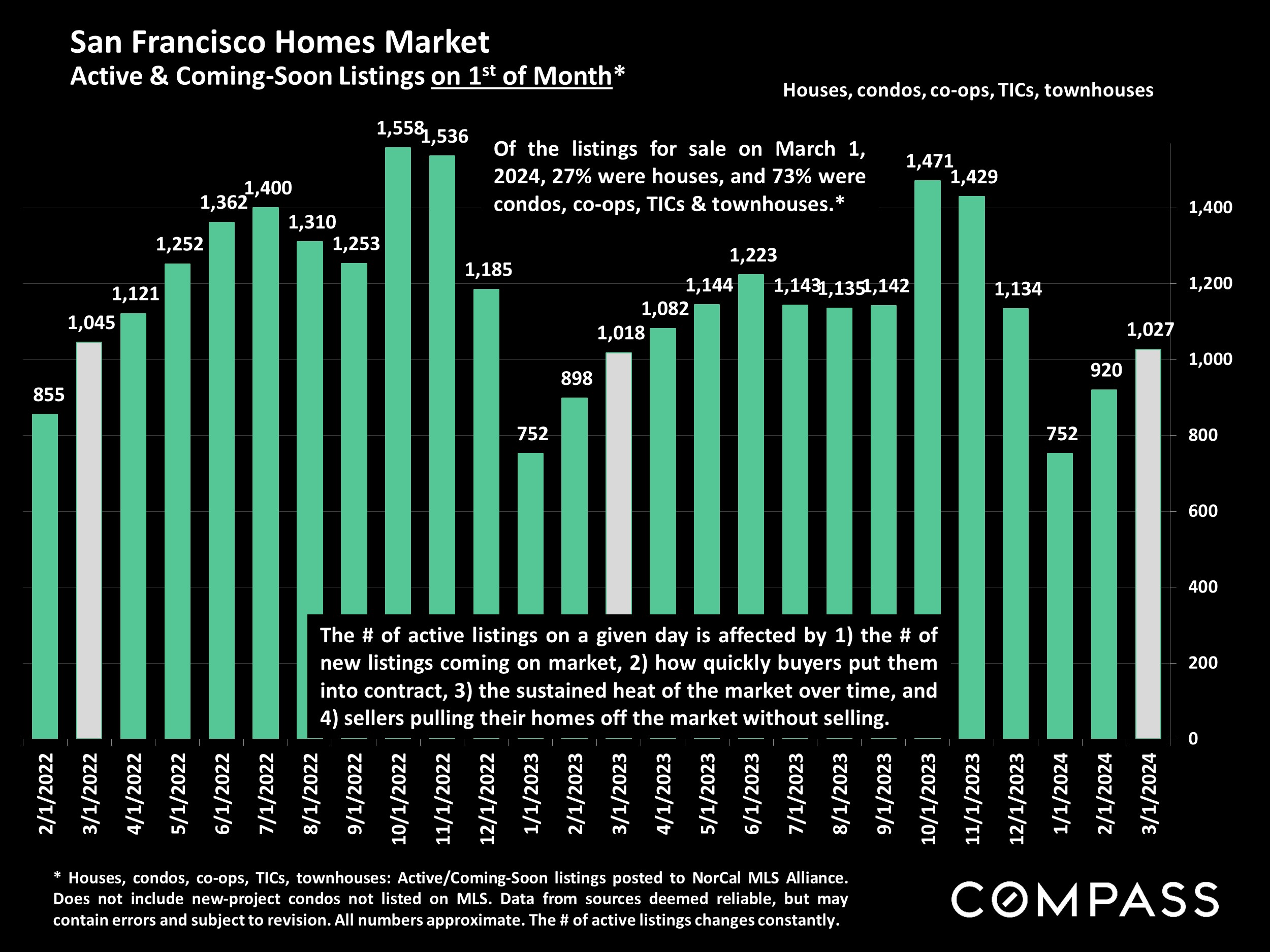 San Francisco Homes Market Active & Coming-Soon Listings on 1st of Month*