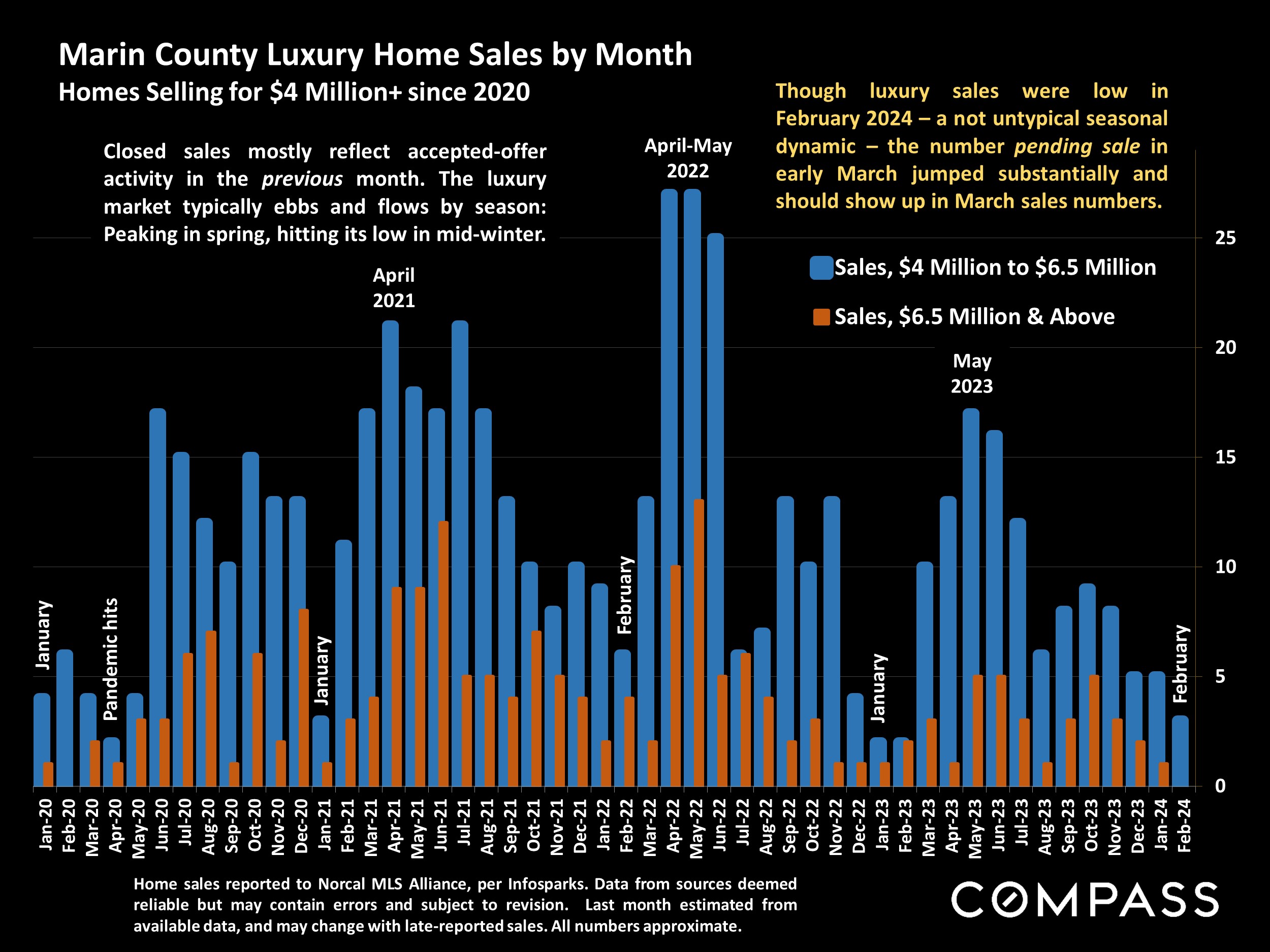 Marin County Luxury Home Sales by Month Homes Selling for $4 Million+ since 2020