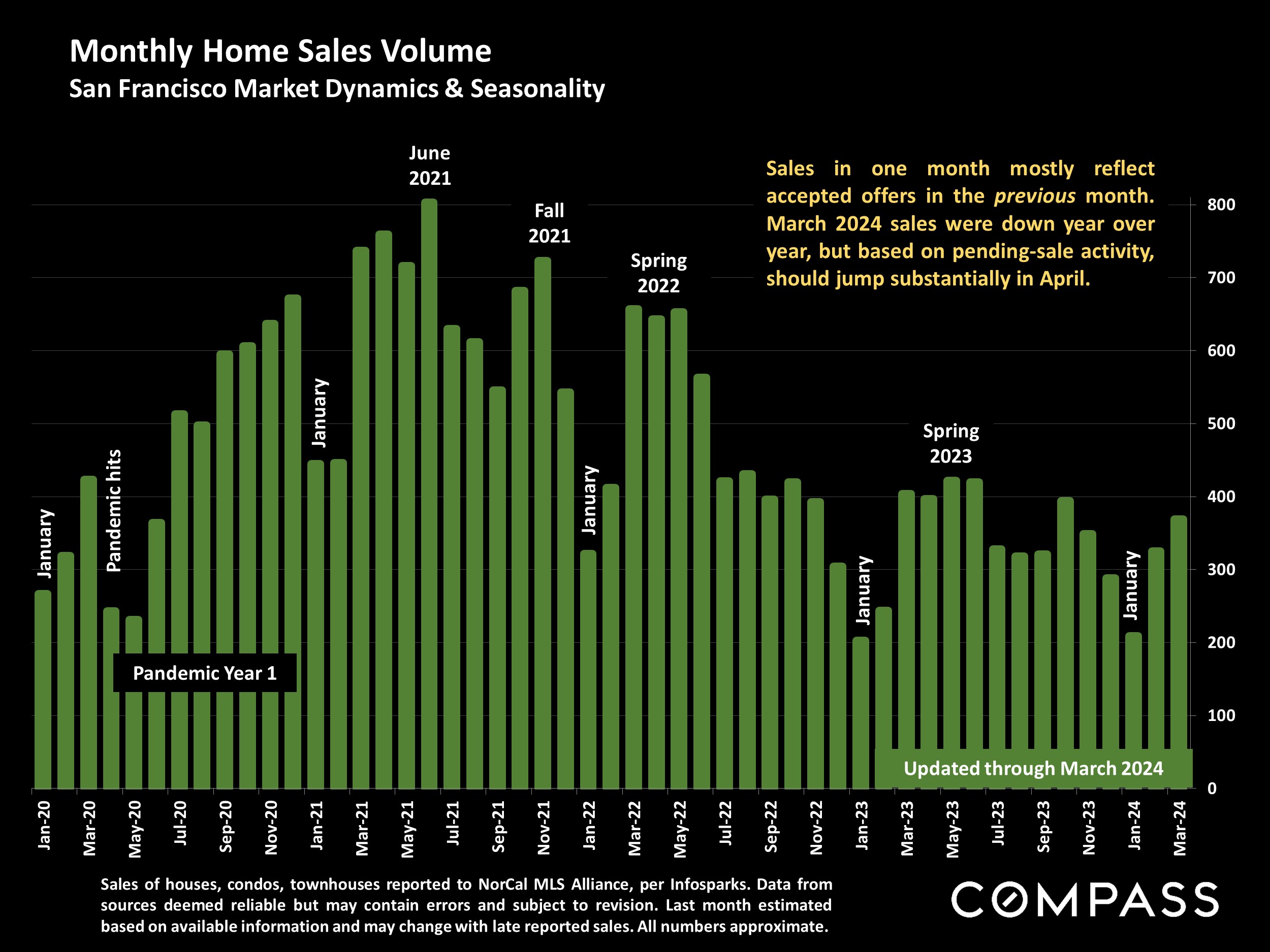 Monthly Home Sales Volume San Francisco Market Dynamics & Seasonality