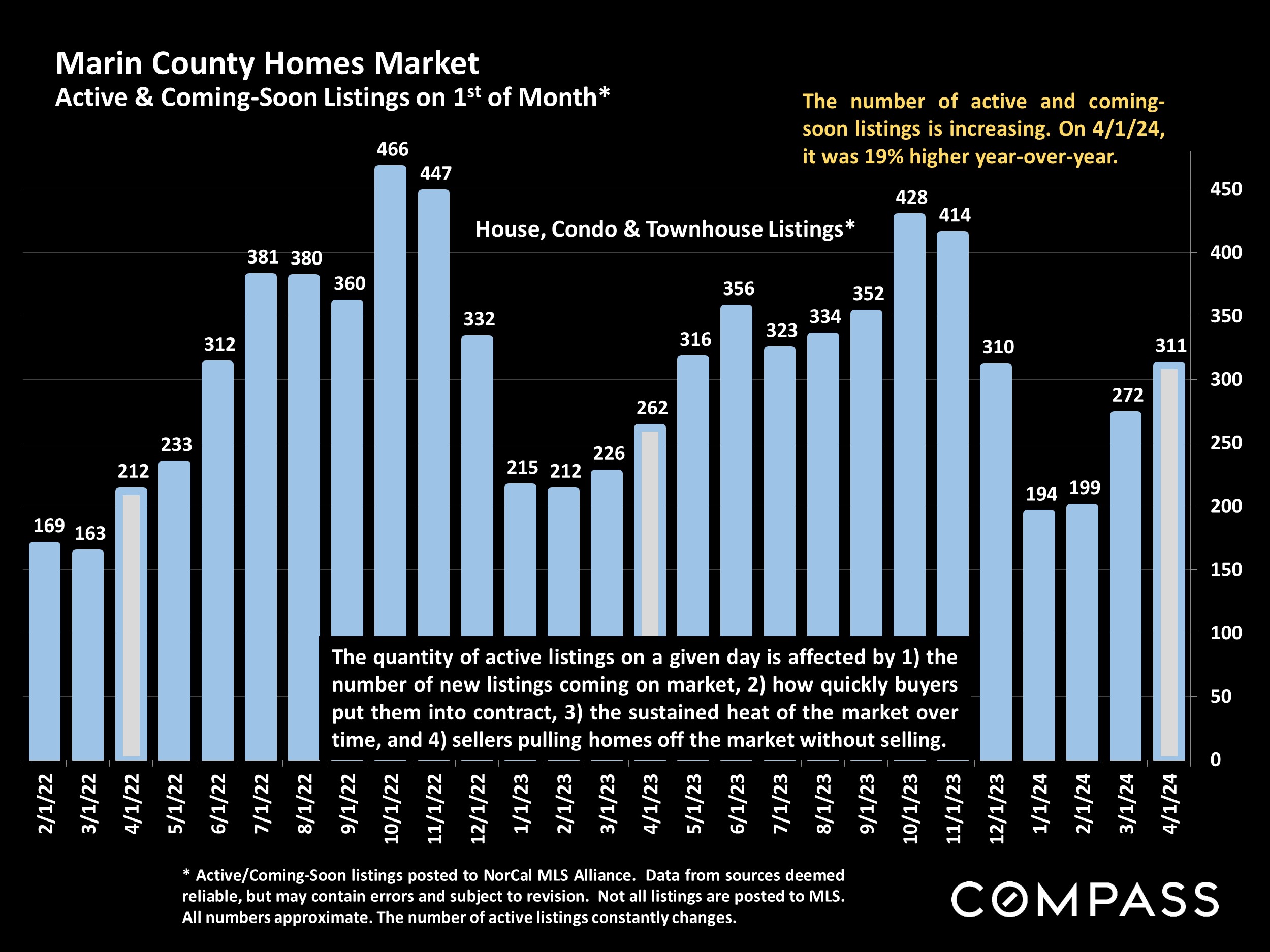 Marin County Homes Market Active & Coming-Soon Listings on 1st of Month*