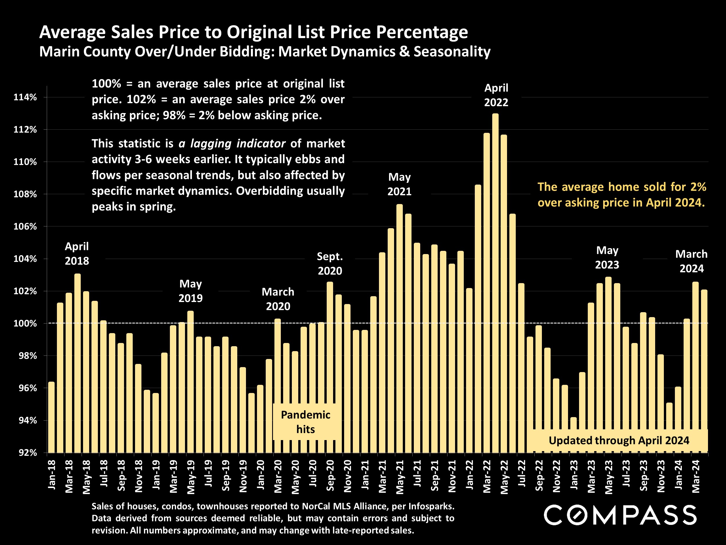Average Sales Price to Original List Price Percentage Marin County Over/Under Bidding: Market Dynamics & Seasonality