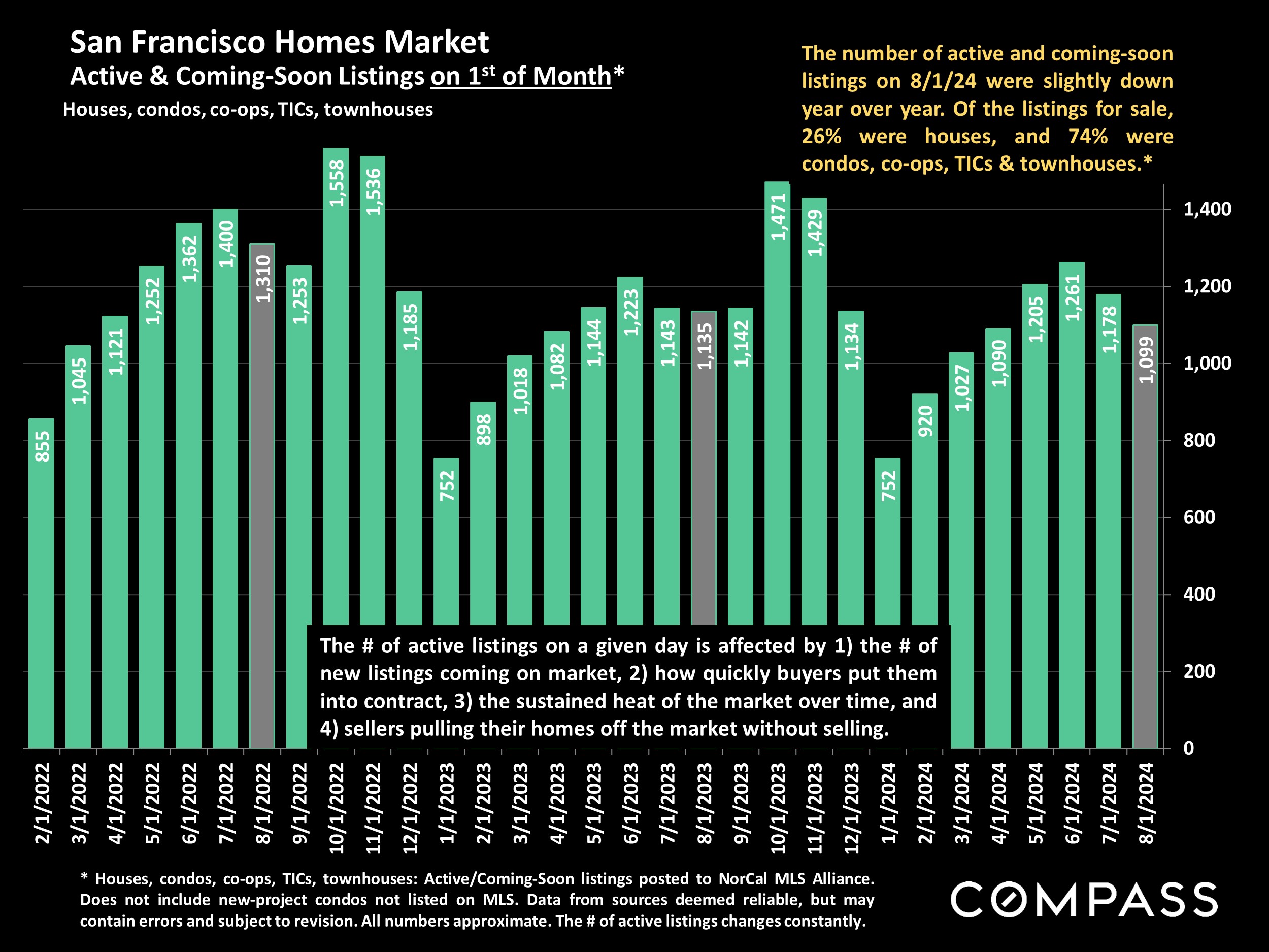 San Francisco Homes Market Active & Coming-Soon Listings on 1st of Month*
