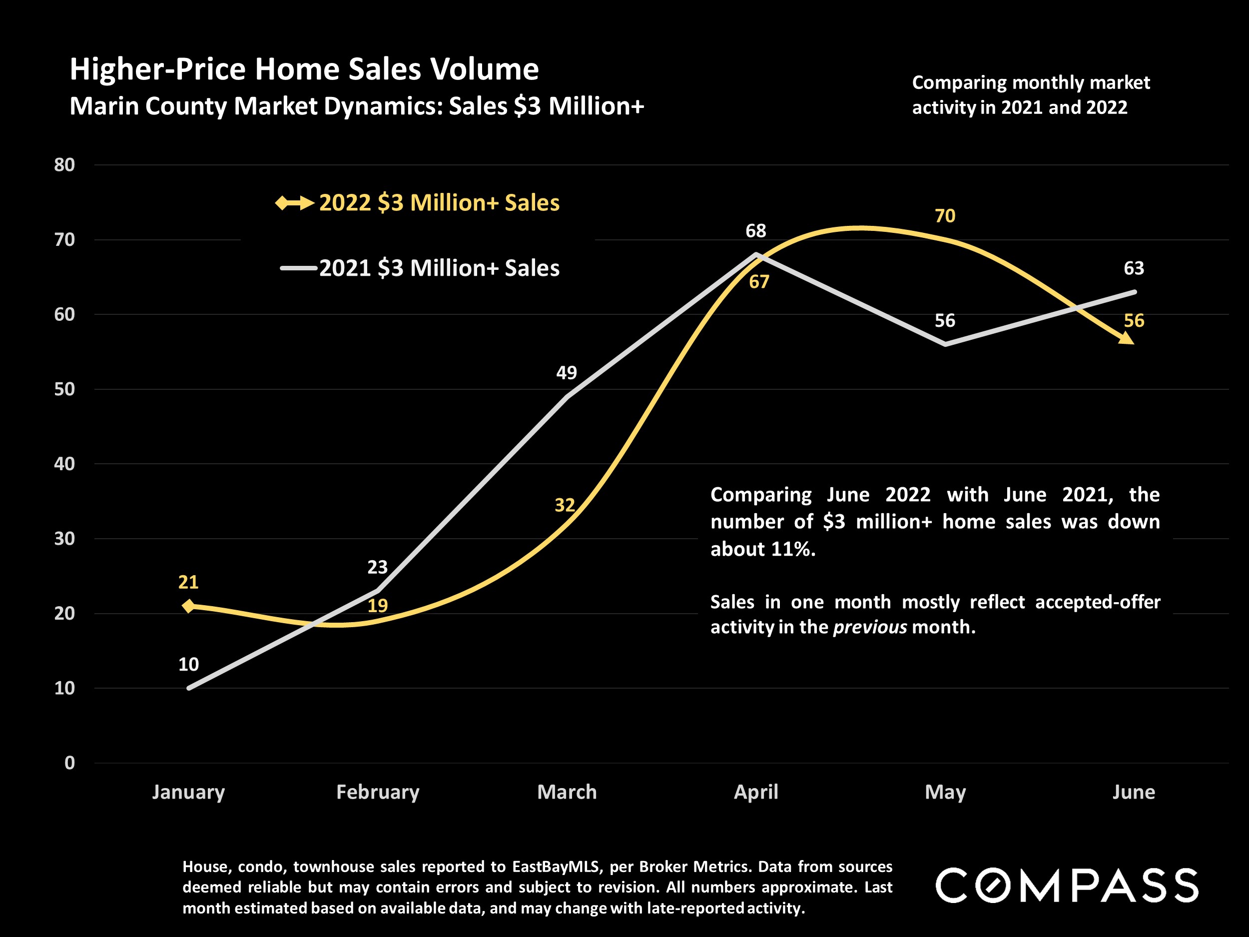 Slide showing Higher-Price Home Sales Volume