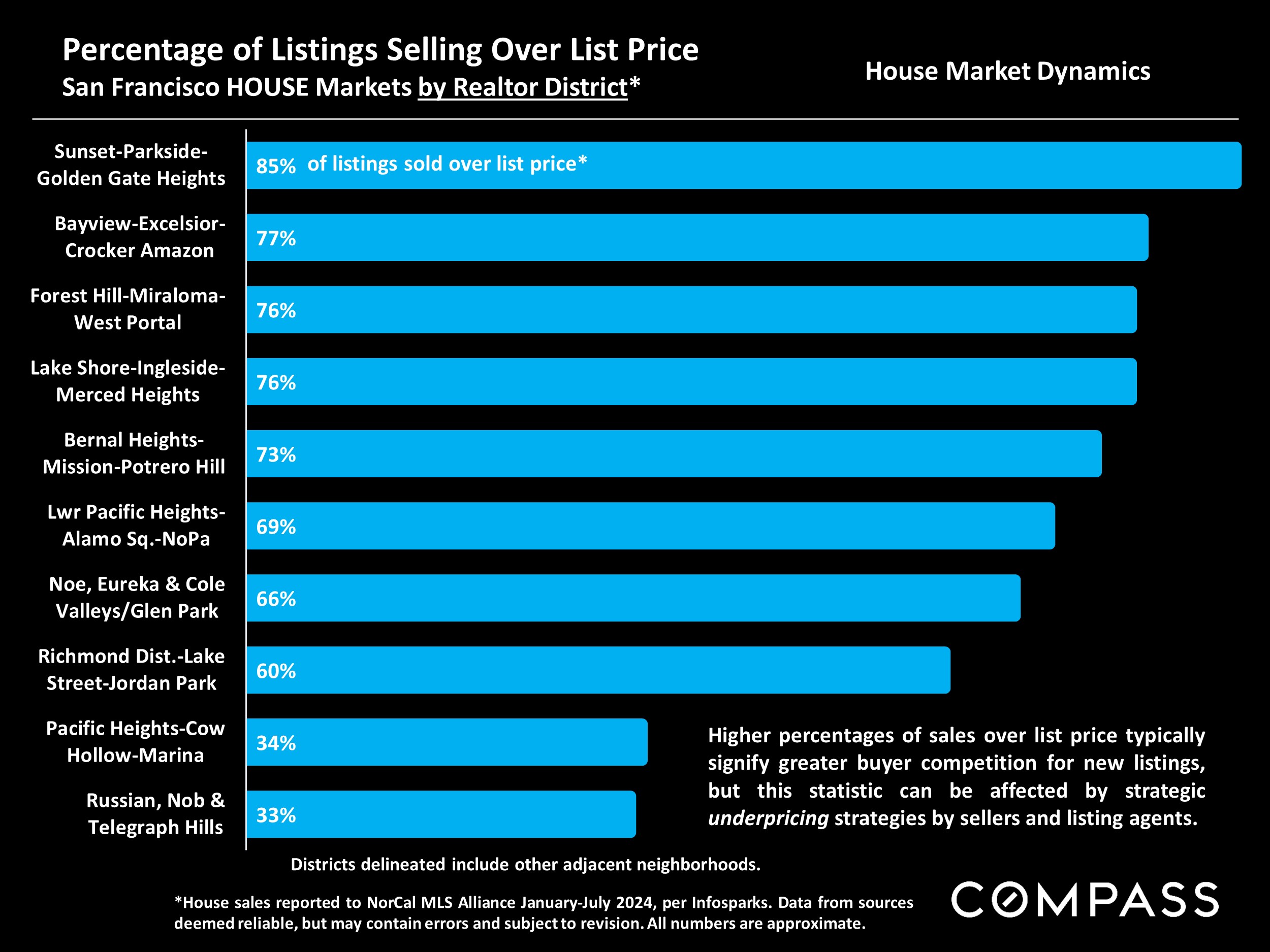 Percentage of Listings Selling Over List Price San Francisco HOUSE Markets by Realtor District*