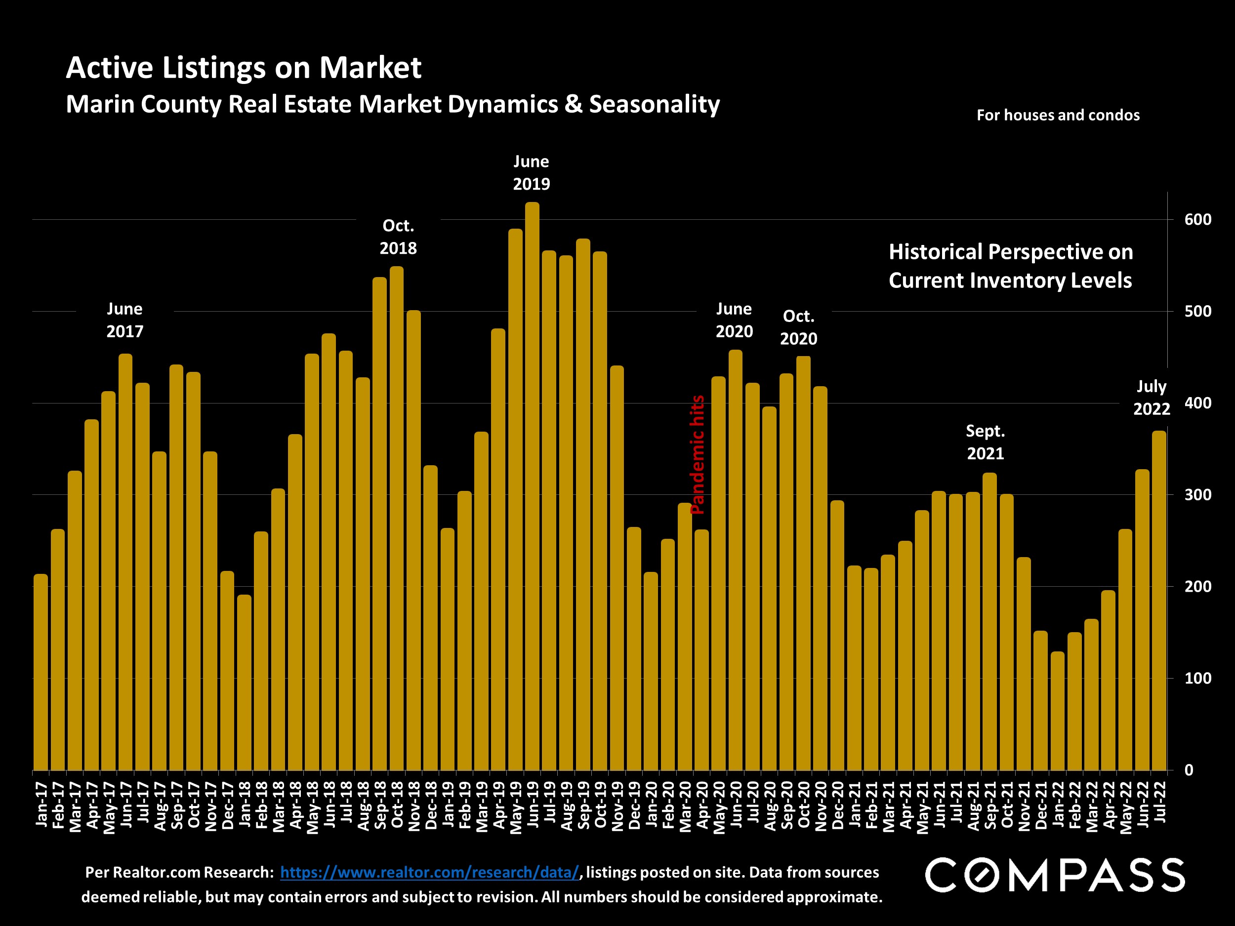 Active Listings on Market Marin County Real Estate Market Dynamics & Seasonality