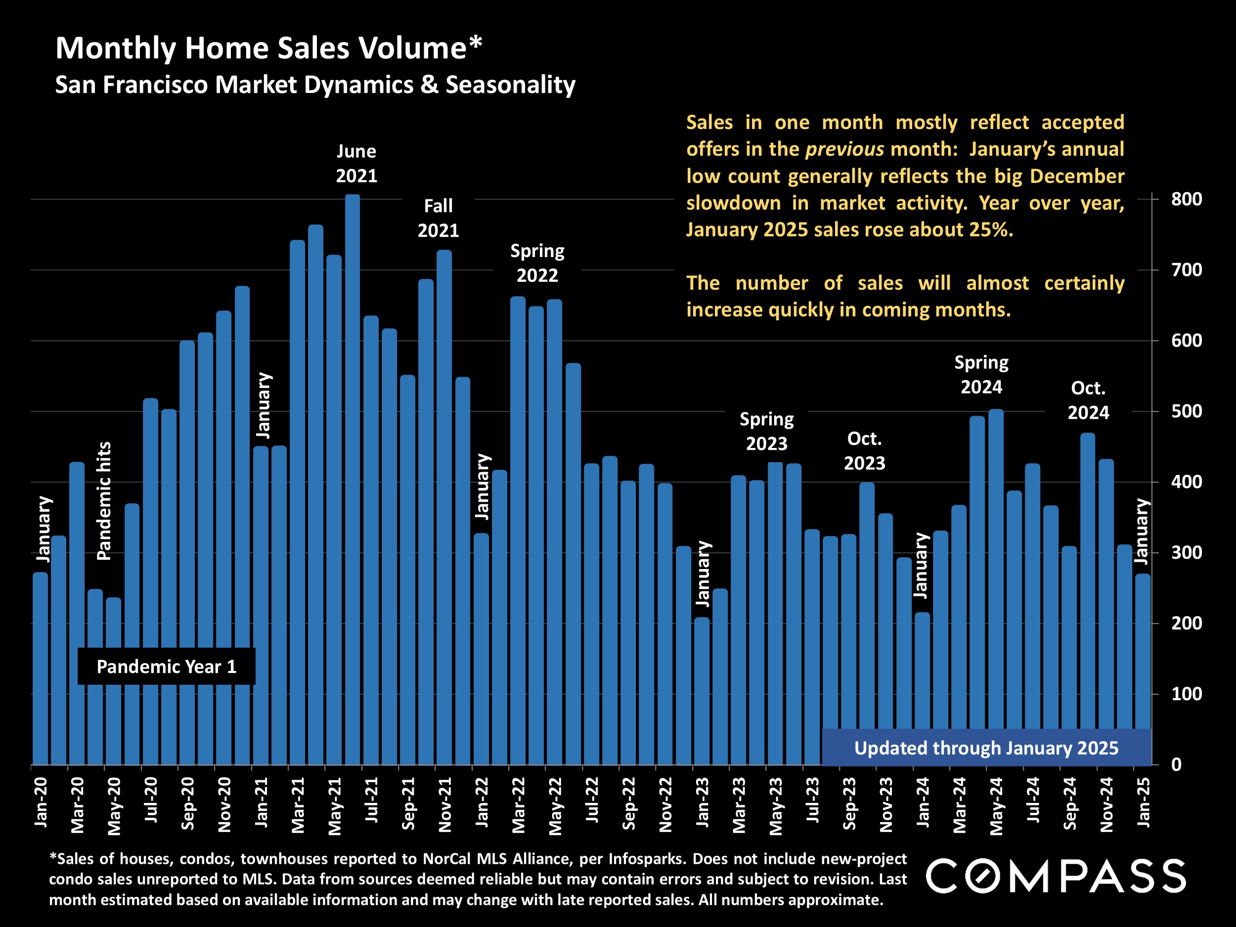 Monthly Home Sales Volume* San Francisco Market Dynamics & Seasonality