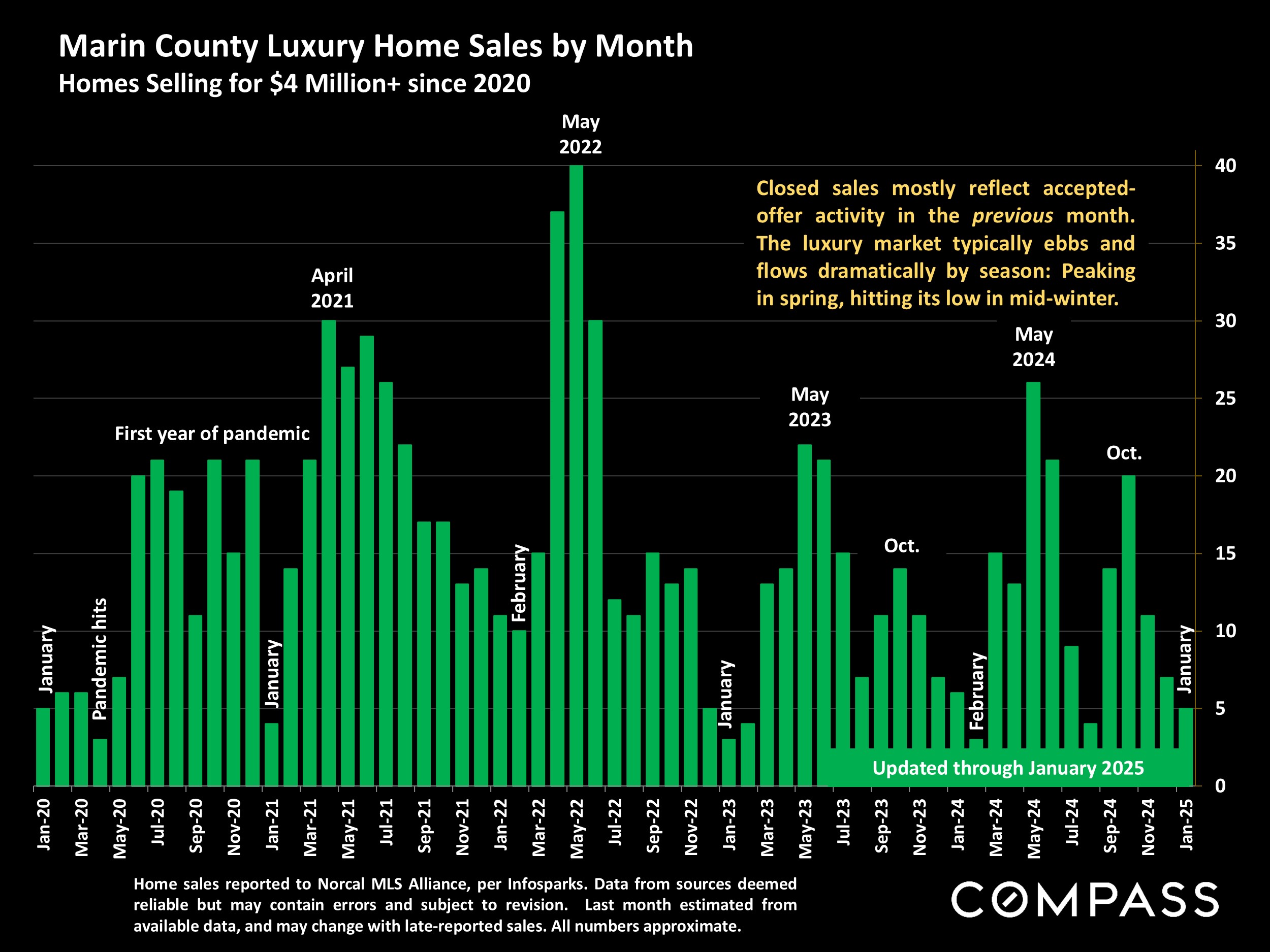 Marin County Luxury Home Sales by Month Homes Selling for $4 Million+ since 2020