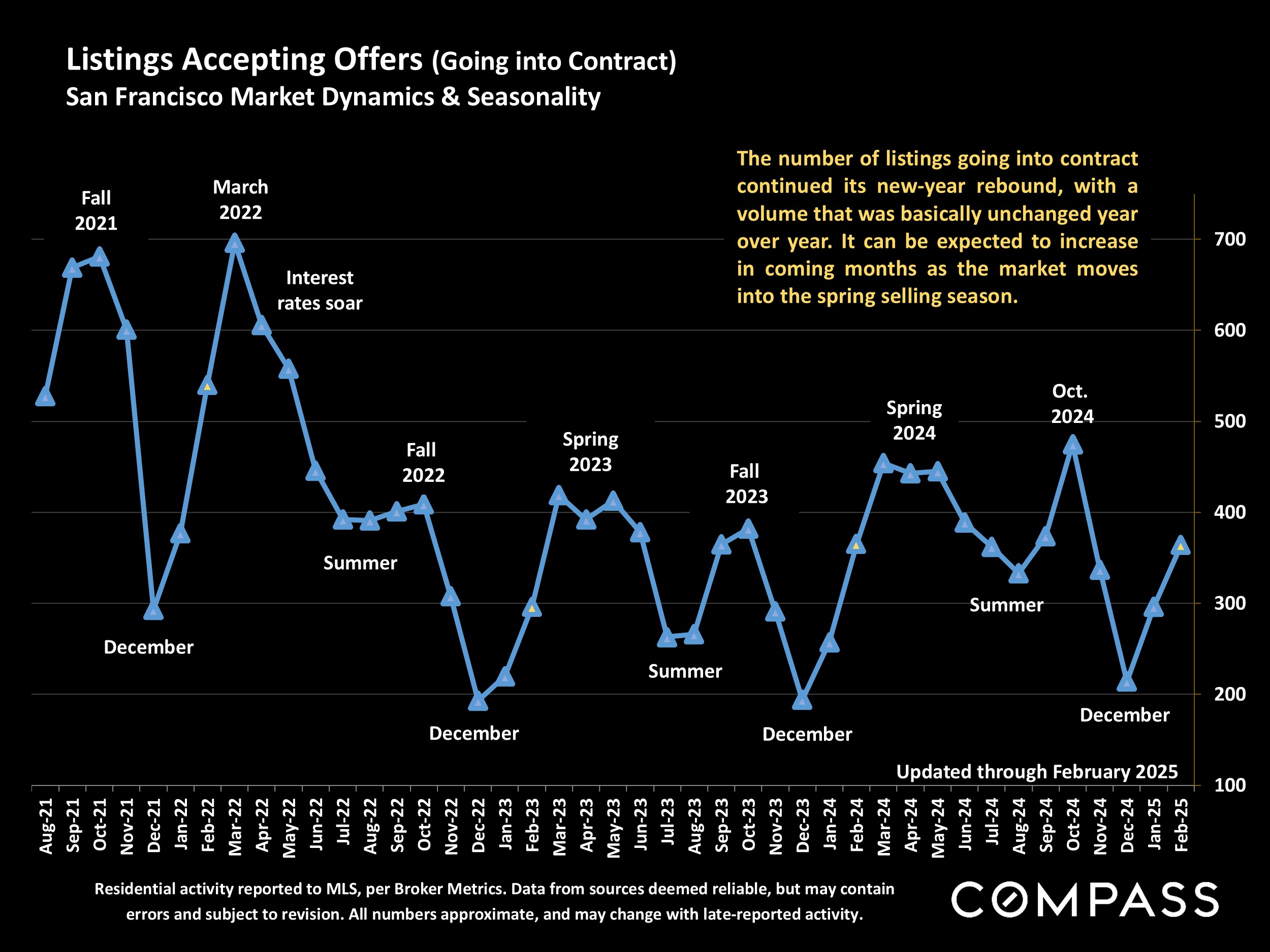 Listings Accepting Offers (Going into Contract) San Francisco Market Dynamics & Seasonality